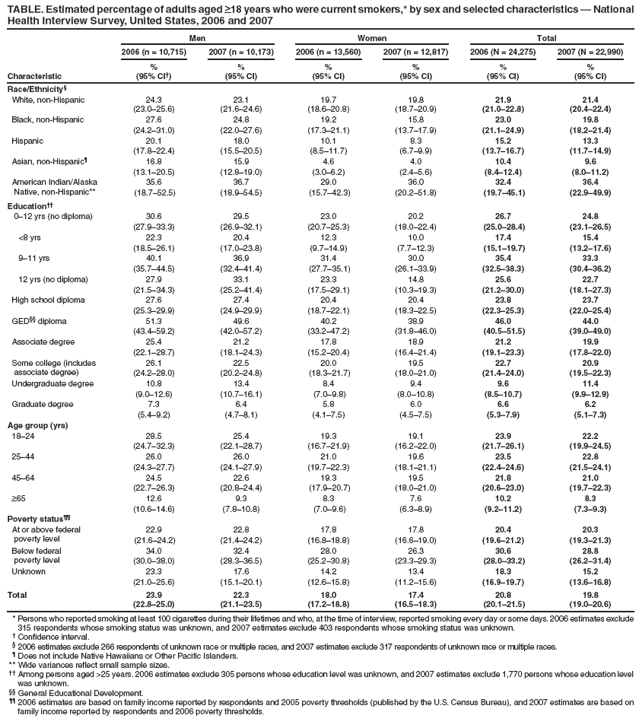 TABLE. Estimated percentage of adults aged >18 years who were current smokers,* by sex and selected characteristics � National Health Interview Survey, United States, 2006 and 2007
Characteristic
Men
Women
Total
2006 (n = 10,715)
2007 (n = 10,173)
2006 (n = 13,560)
2007 (n = 12,817)
2006 (N = 24,275)
2007 (N = 22,990)
%
(95% CI�)
%
(95% CI)
%
(95% CI)
%
(95% CI)
%
(95% CI)
%
(95% CI)
Race/Ethnicity�
White, non-Hispanic
24.3
(23.0�25.6)
23.1
(21.6�24.6)
19.7
(18.6�20.8)
19.8
(18.7�20.9)
21.9
(21.0�22.8)
21.4
(20.4�22.4)
Black, non-Hispanic
27.6
24.8
19.2
15.8
23.0
19.8
(24.2�31.0)
(22.0�27.6)
(17.3�21.1)
(13.7�17.9)
(21.1�24.9)
(18.2�21.4)
Hispanic
20.1
18.0
10.1
8.3
15.2
13.3
(17.8�22.4)
(15.5�20.5)
(8.5�11.7)
(6.7�9.9)
(13.7�16.7)
(11.7�14.9)
Asian, non-Hispanic�
16.8
15.9
4.6
4.0
10.4
9.6
(13.1�20.5)
(12.8�19.0)
(3.0�6.2)
(2.4�5.6)
(8.4�12.4)
(8.0�11.2)
American Indian/Alaska
Native, non-Hispanic**
35.6
36.7
29.0
36.0
32.4
36.4
(18.7�52.5)
(18.9�54.5)
(15.7�42.3)
(20.2�51.8)
(19.7�45.1)
(22.9�49.9)
Education��
0�12 yrs (no diploma)
30.6
29.5
23.0
20.2
26.7
24.8
(27.9�33.3)
(26.9�32.1)
(20.7�25.3)
(18.0�22.4)
(25.0�28.4)
(23.1�26.5)
<8 yrs
22.3
20.4
12.3
10.0
17.4
15.4
(18.5�26.1)
(17.0�23.8)
(9.7�14.9)
(7.7�12.3)
(15.1�19.7)
(13.2�17.6)
9�11 yrs
40.1
36.9
31.4
30.0
35.4
33.3
(35.7�44.5)
(32.4�41.4)
(27.7�35.1)
(26.1�33.9)
(32.5�38.3)
(30.4�36.2)
12 yrs (no diploma)
27.9
33.1
23.3
14.8
25.6
22.7
(21.5�34.3)
(25.2�41.4)
(17.5�29.1)
(10.3�19.3)
(21.2�30.0)
(18.1�27.3)
High school diploma
27.6
27.4
20.4
20.4
23.8
23.7
(25.3�29.9)
(24.9�29.9)
(18.7�22.1)
(18.3�22.5)
(22.3�25.3)
(22.0�25.4)
GED�� diploma
51.3
49.6
40.2
38.9
46.0
44.0
(43.4�59.2)
(42.0�57.2)
(33.2�47.2)
(31.8�46.0)
(40.5�51.5)
(39.0�49.0)
Associate degree
25.4
21.2
17.8
18.9
21.2
19.9
(22.1�28.7)
(18.1�24.3)
(15.2�20.4)
(16.4�21.4)
(19.1�23.3)
(17.8�22.0)
Some college (includes
associate degree)
26.1
22.5
20.0
19.5
22.7
20.9
(24.2�28.0)
(20.2�24.8)
(18.3�21.7)
(18.0�21.0)
(21.4�24.0)
(19.5�22.3)
Undergraduate degree
10.8
13.4
8.4
9.4
9.6
11.4
(9.0�12.6)
(10.7�16.1)
(7.0�9.8)
(8.0�10.8)
(8.5�10.7)
(9.9�12.9)
Graduate degree
7.3
6.4
5.8
6.0
6.6
6.2
(5.4�9.2)
(4.7�8.1)
(4.1�7.5)
(4.5�7.5)
(5.3�7.9)
(5.1�7.3)
Age group (yrs)
18�24
28.5
25.4
19.3
19.1
23.9
22.2
(24.7�32.3)
(22.1�28.7)
(16.7�21.9)
(16.2�22.0)
(21.7�26.1)
(19.9�24.5)
25�44
26.0
26.0
21.0
19.6
23.5
22.8
(24.3�27.7)
(24.1�27.9)
(19.7�22.3)
(18.1�21.1)
(22.4�24.6)
(21.5�24.1)
45�64
24.5
22.6
19.3
19.5
21.8
21.0
(22.7�26.3)
(20.8�24.4)
(17.9�20.7)
(18.0�21.0)
(20.6�23.0)
(19.7�22.3)
>65
12.6
9.3
8.3
7.6
10.2
8.3
(10.6�14.6)
(7.8�10.8)
(7.0�9.6)
(6.3�8.9)
(9.2�11.2)
(7.3�9.3)
Poverty status��
At or above federal
poverty level
22.9
22.8
17.8
17.8
20.4
20.3
(21.6�24.2)
(21.4�24.2)
(16.8�18.8)
(16.6�19.0)
(19.6�21.2)
(19.3�21.3)
Below federal
poverty level
34.0
32.4
28.0
26.3
30.6
28.8
(30.0�38.0)
(28.3�36.5)
(25.2�30.8)
(23.3�29.3)
(28.0�33.2)
(26.2�31.4)
Unknown
23.3
17.6
14.2
13.4
18.3
15.2
(21.0�25.6)
(15.1�20.1)
(12.6�15.8)
(11.2�15.6)
(16.9�19.7)
(13.6�16.8)
Total
23.9
(22.8�25.0)
22.3
(21.1�23.5)
18.0
(17.2�18.8)
17.4
(16.5�18.3)
20.8
(20.1�21.5)
19.8
(19.0�20.6)
* Persons who reported smoking at least 100 cigarettes during their lifetimes and who, at the time of interview, reported smoking every day or some days. 2006 estimates exclude 315 respondents whose smoking status was unknown, and 2007 estimates exclude 403 respondents whose smoking status was unknown.
� Confidence interval.
� 2006 estimates exclude 266 respondents of unknown race or multiple races, and 2007 estimates exclude 317 respondents of unknown race or multiple races.
� Does not include Native Hawaiians or Other Pacific Islanders.
** Wide variances reflect small sample sizes.
�� Among persons aged >25 years. 2006 estimates exclude 305 persons whose education level was unknown, and 2007 estimates exclude 1,770 persons whose education level was unknown.
�� General Educational Development.
�� 2006 estimates are based on family income reported by respondents and 2005 poverty thresholds (published by the U.S. Census Bureau), and 2007 estimates are based on family income reported by respondents and 2006 poverty thresholds.