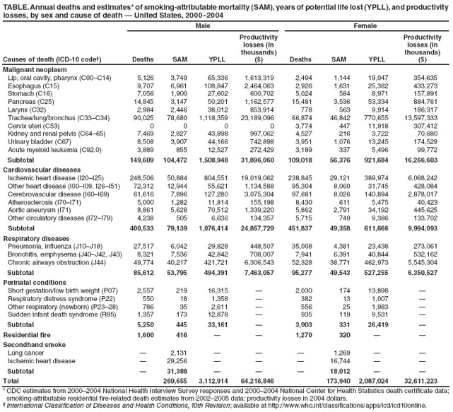 TABLE. Annual deaths and estimates* of smoking-attributable mortality (SAM), years of potential life lost (YPLL), and productivity losses, by sex and cause of death � United States, 2000�2004
Male
Female
Causes of death (ICD-10 code�)
Deaths
SAM
YPLL
Productivity
losses (in thousands)
($)
Deaths
SAM
YPLL
Productivity
losses (in
thousands)
($)
Malignant neoplasm
Lip, oral cavity, pharynx (C00�C14)
5,126
3,749
65,336
1,613,319
2,494
1,144
19,047
354,635
Esophagus (C15)
9,707
6,961
108,847
2,464,063
2,926
1,631
25,382
433,273
Stomach (C16)
7,056
1,900
27,602
600,702
5,024
584
8,971
157,891
Pancreas (C25)
14,845
3,147
50,201
1,162,577
15,481
3,536
53,334
884,761
Larynx (C32)
2,984
2,446
38,012
853,914
778
563
9,914
186,317
Trachea/lung/bronchus (C33�C34)
90,025
78,680
1,118,359
23,189,096
66,874
46,842
770,655
13,597,333
Cervix uteri (C53)
0
0
0
0
3,774
447
11,918
307,412
Kidney and renal pelvis (C64�65)
7,469
2,827
43,898
997,062
4,527
216
3,722
70,680
Urinary bladder (C67)
8,508
3,907
44,166
742,898
3,951
1,076
13,245
174,529
Acute myeloid leukemia (C92.0)
3,889
855
12,527
272,429
3,189
337
5,496
99,772
Subtotal
149,609
104,472
1,508,948
31,896,060
109,018
56,376
921,684
16,266,603
Cardiovascular diseases
Ischemic heart disease (I20�I25)
248,506
50,884
804,551
19,019,062
238,845
29,121
389,974
6,068,242
Other heart disease (I00�I09, I26�I51)
72,312
12,944
55,621
1,134,588
95,304
8,060
31,745
428,084
Cerebrovascular disease (I60�I69)
61,616
7,896
127,280
3,075,304
97,681
8,026
140,894
2,878,017
Atherosclerosis (I70�I71)
5,000
1,282
11,814
155,198
8,430
611
5,475
40,423
Aortic aneurysm (I71)
8,861
5,628
70,512
1,339,220
5,862
2,791
34,192
445,625
Other circulatory diseases (I72�I79)
4,238
505
6,636
134,357
5,715
749
9,386
133,702
Subtotal
400,533
79,139
1,076,414
24,857,729
451,837
49,358
611,666
9,994,093
Respiratory diseases
Pneumonia, influenza (J10�J18)
27,517
6,042
29,828
448,507
35,008
4,381
23,438
273,061
Bronchitis, emphysema (J40�J42, J43)
8,321
7,536
42,842
708,007
7,941
6,391
40,844
532,162
Chronic airways obstruction (J44)
49,774
40,217
421,721
6,306,543
52,328
38,771
462,973
5,545,304
Subtotal
85,612
53,795
494,391
7,463,057
95,277
49,543
527,255
6,350,527
Perinatal conditions
Short gestation/low birth weight (P07)
2,557
219
16,315
�
2,030
174
13,898
�
Respiratory distress syndrome (P22)
550
18
1,358
�
382
13
1,007
�
Other respiratory (newborn) (P23�28)
786
35
2,611
�
556
25
1,983
�
Sudden infant death syndrome (R95)
1,357
173
12,878
�
935
119
9,531
�
Subtotal
5,250
445
33,161
�
3,903
331
26,419
�
Residential fire
1,600
416
�
�
1,270
320
�
�
Secondhand smoke
Lung cancer
�
2,131
�
�
�
1,269
�
�
Ischemic heart disease
�
29,256
�
�
�
16,744
�
�
Subtotal
�
31,388
�
�
�
18,012
�
�
Total
269,655
3,112,914
64,216,846
173,940
2,087,024
32,611,223
* CDC estimates from 2000�2004 National Health Interview Survey responses and 2000�2004 National Center for Health Statistics death certificate data; smoking-attributable residential fire-related death estimates from 2002�2005 data; productivity losses in 2004 dollars.
� International Classification of Diseases and Health Conditions, 10th Revision; available at http://www.who.int/classifications/apps/icd/icd10online.