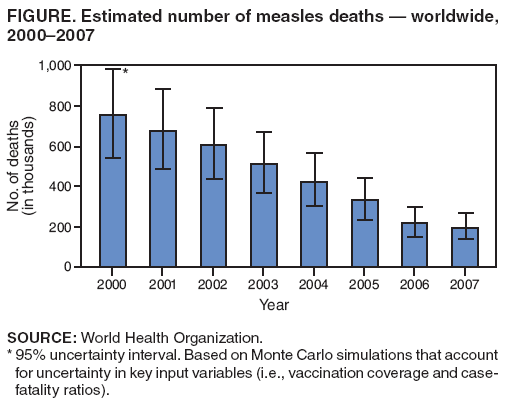 FIGURE. Estimated number of measles deaths � worldwide, 2000�2007