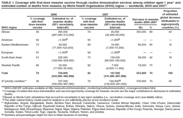 TABLE 1. Coverage with first-dose measles vaccine through routine immunization services among children aged 1 year* and estimated number of deaths from measles, by World Health Organization (WHO) region � worldwide, 2000 and 2007�
WHO region
2000
2007
Decrease in measles deaths 2000�2007
Proportion of estimated global decrease attributable to region/priority countries (%)
% coverage with first-dose measles vaccine
Estimated no. of
measles deaths
(95% uncertainty interval�)
% coverage
with first-
dose measles vaccine
Estimated no. of measles deaths
(95% uncertainty interval)
No. %
African
56
395,000
(287,000�513,000)
74
45,000
(32,000�60,000)
350,000
89
63
Americas
92
<1,000�
93
<1,000�
�
�
�
Eastern Mediterranean
73
96,000
(71,000�123,000)
84
10,000
(7,000�15,000)
86,000
90
16
European
91
<1,000�
94
<1,000�
�
�
�
South-East Asian
61
235,000
(169,000�309,000)
73
136,000
(98,000�180,000)
99,000
42
18
Western Pacific
86
25,000
(17,000�35,000)
92
7,000
(4,000�11,000)
18,000
73
3
Total
72
750,000
(543,000�982,000)
82
197,000
(141,000�267,000)
553,000
74
100
47 priority countries**
58
727,000
(530,000�947,000)
72
194,000��
(139,000�261,000)
533,000
73
96
* WHO-UNICEF estimates available at http://www.who.int/immunization_monitoring/routine/immunization_coverage/en/index4.html.
� Coverage of routine first-dose immunization and second-opportunity coverage for measles vaccine are the major contributors to decreases in estimated deaths.
� Based on Monte Carlo simulations that account for uncertainty in key input variables (i.e., vaccination coverage and case-fatality ratios).
� The static natural history model used for analysis is not sufficiently precise at low incidence levels.
** Afghanistan, Angola, Bangladesh, Benin, Burkina Faso, Burundi, Cambodia, Cameroon, Central African Republic, Chad, C�te d�Ivoire, Democratic Republic of the Congo, Djibouti, Equatorial Guinea, Eritrea, Ethiopia, Gabon, Ghana, Guinea, Guinea-Bissau, India, Indonesia, Kenya, Laos, Liberia, Madagascar, Mali, Mozambique, Myanmar, Nepal, Niger, Nigeria, Pakistan, Papua New Guinea, Republic of the Congo, Rwanda, Senegal, Sierra Leone, Somalia, Sudan, Timor-Leste, Togo, Uganda, Tanzania, Vietnam, Yemen, and Zambia.
�� Numbers and percentages might not sum to totals because of rounding.