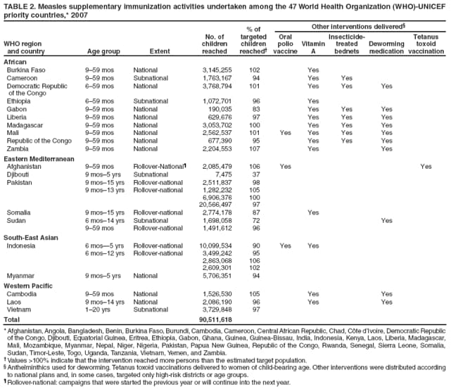 TABLE 2. Measles supplementary immunization activities undertaken among the 47 World Health Organization (WHO)-UNICEF priority countries,* 2007
WHO region
and country
Age group
Extent
No. of
children reached
% of
targeted
children
reached�
Other interventions delivered�
Oral polio vaccine
Vitamin A
Insecticide-treated bednets
Deworming medication
Tetanus toxoid vaccination
African
Burkina Faso
9�59 mos
National
3,145,255
102
Yes
Cameroon
9�59 mos
Subnational
1,763,167
94
Yes
Yes
Democratic Republic
of the Congo
6�59 mos
National
3,768,794
101
Yes
Yes
Yes
Ethiopia
6�59 mos
Subnational
1,072,701
96
Yes
Gabon
9�59 mos
National
190,035
83
Yes
Yes
Yes
Liberia
9�59 mos
National
629,676
97
Yes
Yes
Yes
Madagascar
9�59 mos
National
3,053,702
100
Yes
Yes
Yes
Mali
9�59 mos
National
2,562,537
101
Yes
Yes
Yes
Yes
Republic of the Congo
9�59 mos
National
677,390
95
Yes
Yes
Yes
Zambia
9�59 mos
National
2,204,553
107
Yes
Yes
Eastern Mediterranean
Afghanistan
9�59 mos
Rollover-National�
2,085,479
106
Yes
Yes
Djibouti
9 mos�5 yrs
Subnational
7,475
37
Pakistan
9 mos�15 yrs
9 mos�13 yrs
Rollover-national
Rollover-national
2,511,837
1,282,232
6,906,376
20,566,497
98
105
100
97
Somalia
9 mos�15 yrs
Rollover-national
2,774,178
87
Yes
Sudan
6 mos�14 yrs
9�59 mos
Subnational
Rollover-national
1,698,058
1,491,612
72
96
Yes
South-East Asian
Indonesia
6 mos�5 yrs
6 mos�12 yrs
Rollover-national
Rollover-national
10,099,534
3,499,242
2,863,068
2,609,301
90
95
106
102
Yes
Yes
Myanmar
9 mos�5 yrs
National
5,706,351
94
Western Pacific
Cambodia
9�59 mos
National
1,526,530
105
Yes
Yes
Laos
9 mos�14 yrs
National
2,086,190
96
Yes
Yes
Vietnam
1�20 yrs
Subnational
3,729,848
97
Total
90,511,618
* Afghanistan, Angola, Bangladesh, Benin, Burkina Faso, Burundi, Cambodia, Cameroon, Central African Republic, Chad, C�te d�Ivoire, Democratic Republic of the Congo, Djibouti, Equatorial Guinea, Eritrea, Ethiopia, Gabon, Ghana, Guinea, Guinea-Bissau, India, Indonesia, Kenya, Laos, Liberia, Madagascar, Mali, Mozambique, Myanmar, Nepal, Niger, Nigeria, Pakistan, Papua New Guinea, Republic of the Congo, Rwanda, Senegal, Sierra Leone, Somalia, Sudan, Timor-Leste, Togo, Uganda, Tanzania, Vietnam, Yemen, and Zambia.
� Values >100% indicate that the intervention reached more persons than the estimated target population.
� Anthelminthics used for deworming. Tetanus toxoid vaccinations delivered to women of child-bearing age. Other interventions were distributed according to national plans and, in some cases, targeted only high-risk districts or age groups.
� Rollover-national: campaigns that were started the previous year or will continue into the next year.