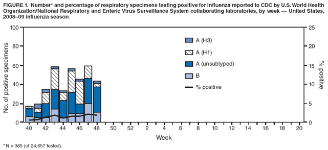 FIGURE 1. Number* and percentage of respiratory specimens testing positive for influenza reported to CDC by U.S. World Health Organization/National Respiratory and Enteric Virus Surveillance System collaborating laboratories, by week � United States, 2008�09 influenza season