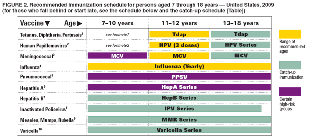 FIGURE 2. Recommended immunization schedule for persons aged 7 through 18 years � United States, 2009
(for those who fall behind or start late, see the schedule below and the catch-up schedule [Table])