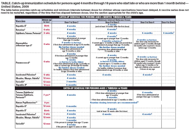 TABLE. Catch-up immunization schedule for persons aged 4 months through 18 years who start late or who are more than 1 month behind �
United States, 2009