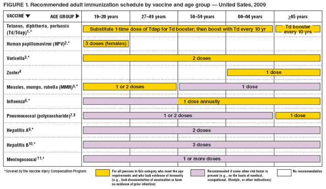 FIGURE 1. Recommended adult immunization schedule by vaccine and age group � United Sates, 2009