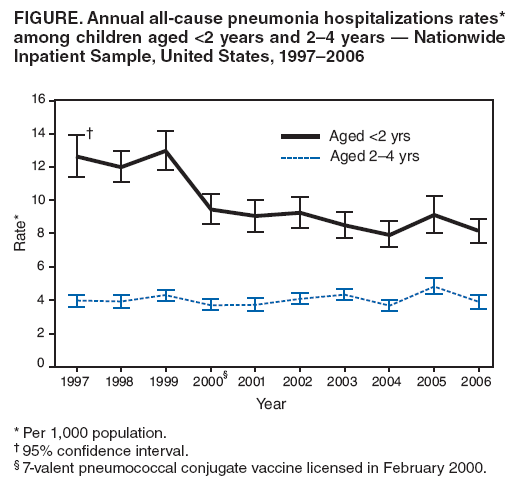 FIGURE. Annual all-cause pneumonia hospitalizations rates* among children aged <2 years and 2�4 years � Nationwide Inpatient Sample, United States, 1997�2006