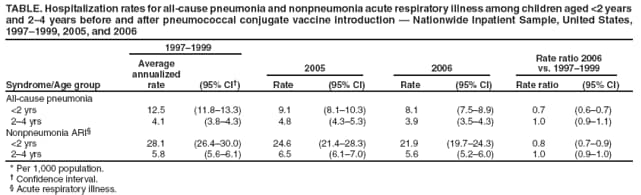 TABLE. Hospitalization rates for all-cause pneumonia and nonpneumonia acute respiratory illness among children aged <2 years and 2�4 years before and after pneumococcal conjugate vaccine introduction � Nationwide Inpatient Sample, United States, 1997�1999, 2005, and 2006
Syndrome/Age group
1997�1999
Rate ratio 2006 vs. 1997�1999
Average
annualized rate
(95% CI�)
2005
2006
Rate
(95% CI)
Rate
(95% CI)
Rate ratio
(95% CI)
All-cause pneumonia
<2 yrs
12.5
(11.8�13.3)
9.1
(8.1�10.3)
8.1
(7.5�8.9)
0.7
(0.6�0.7)
2�4 yrs
4.1
(3.8�4.3)
4.8
(4.3�5.3)
3.9
(3.5�4.3)
1.0
(0.9�1.1)
Nonpneumonia ARI�
<2 yrs
28.1
(26.4�30.0)
24.6
(21.4�28.3)
21.9
(19.7�24.3)
0.8
(0.7�0.9)
2�4 yrs
5.8
(5.6�6.1)
6.5
(6.1�7.0)
5.6
(5.2�6.0)
1.0
(0.9�1.0)
* Per 1,000 population.
� Confidence interval.
� Acute respiratory illness.