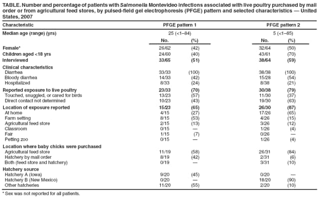 TABLE. Number and percentage of patients with Salmonella Montevideo infections associated with live poultry purchased by mail order or from agricultural feed stores, by pulsed-field gel electrophoresis (PFGE) pattern and selected characteristics � United States, 2007
Characteristic
PFGE pattern 1
PFGE pattern 2
Median age (range) (yrs)
25 (<1�84)
5 (<1�85)
No.
(%)
No.
(%)
Female*
26/62
(42)
32/64
(50)
Children aged <18 yrs
24/60
(40)
43/61
(70)
Interviewed
33/65
(51)
38/64
(59)
Clinical characteristics
Diarrhea
33/33
(100)
38/38
(100)
Bloody diarrhea
14/33
(42)
15/28
(54)
Hospitalized
8/33
(24)
8/38
(21)
Reported exposure to live poultry
23/33
(70)
30/38
(79)
Touched, snuggled, or cared for birds
13/23
(57)
11/30
(37)
Direct contact not determined
10/23
(43)
19/30
(63)
Location of exposure reported
15/23
(65)
26/30
(87)
At home
4/15
(27)
17/26
(65)
Farm setting
8/15
(53)
4/26
(15)
Agricultural feed store
2/15
(13)
3/26
(12)
Classroom
0/15
�
1/26
(4)
Fair
1/15
(7)
0/26
�
Petting zoo
0/15
�
1/26
(4)
Location where baby chicks were purchased
Agricultural feed store
11/19
(58)
26/31
(84)
Hatchery by mail order
8/19
(42)
2/31
(6)
Both (feed store and hatchery)
0/19
�
3/31
(10)
Hatchery source
Hatchery A (Iowa)
9/20
(45)
0/20
�
Hatchery B (New Mexico)
0/20
�
18/20
(90)
Other hatcheries
11/20
(55)
2/20
(10)
* Sex was not reported for all patients.