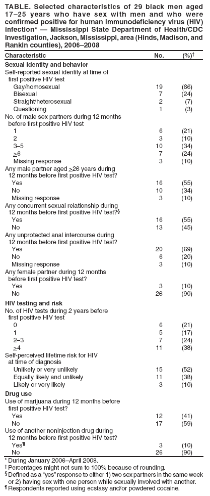 TABLE. Selected characteristics of 29 black men aged 17�25 years who have sex with men and who were confirmed positive for human immunodeficiency virus (HIV) infection* � Mississippi State Department of Health/CDC Investigation, Jackson, Mississippi, area (Hinds, Madison, and Rankin counties), 2006�2008
Characteristic
No.
(%)�
Sexual identity and behavior
Self-reported sexual identity at time of
first positive HIV test
Gay/homosexual
19
(66)
Bisexual
7
(24)
Straight/heterosexual
2
(7)
Questioning
1
(3)
No. of male sex partners during 12 months
before first positive HIV test
1
6
(21)
2
3
(10)
3�5
10
(34)
>6
7
(24)
Missing response
3
(10)
Any male partner aged >26 years during
12 months before first positive HIV test?
Yes
16
(55)
No
10
(34)
Missing response
3
(10)
Any concurrent sexual relationship during
12 months before first positive HIV test?�
Yes
16
(55)
No
13
(45)
Any unprotected anal intercourse during
12 months before first positive HIV test?
Yes
20
(69)
No
6
(20)
Missing response
3
(10)
Any female partner during 12 months
before first positive HIV test?
Yes
3
(10)
No
26
(90)
HIV testing and risk
No. of HIV tests during 2 years before
first positive HIV test
0
6
(21)
1
5
(17)
2�3
7
(24)
>4
11
(38)
Self-perceived lifetime risk for HIV
at time of diagnosis
Unlikely or very unlikely
15
(52)
Equally likely and unlikely
11
(38)
Likely or very likely
3
(10)
Drug use
Use of marijuana during 12 months before
first positive HIV test?
Yes
12
(41)
No
17
(59)
Use of another noninjection drug during
12 months before first positive HIV test?
Yes�
3
(10)
No
26
(90)
* During January 2006�April 2008.
� Percentages might not sum to 100% because of rounding.
� Defined as a �yes� response to either 1) two sex partners in the same week or 2) having sex with one person while sexually involved with another.
� Respondents reported using ecstasy and/or powdered cocaine.