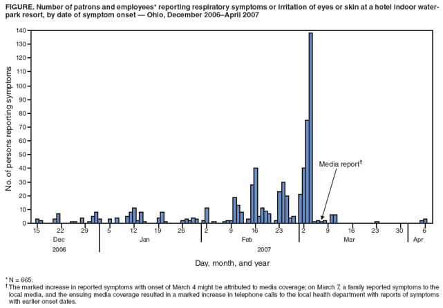 FIGURE. Number of patrons and employees* reporting respiratory symptoms or irritation of eyes or skin at a hotel indoor waterpark
resort, by date of symptom onset � Ohio, December 2006�April 2007