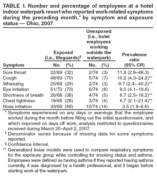 TABLE 1. Number and percentage of employees at a hotel indoor waterpark resort who reported work-related symptoms during the preceding month,* by symptom and exposure status � Ohio, 2007
Symptom
Exposed
(i.e., lifeguards)�
Unexposed
(i.e., hotel
employees working outside the waterpark)
Prevalence
ratio
(95% CI�)
No. (%)
No. (%)
Sore throat
22/69 (32)
2/74 (3)
11.8 (2.9�48.3)
Cough
48/69 (70)
5/74 (7)
10.2 (4.3�24.2)**
Wheezing
20/69 (29)
2/74 (3)
9.7 (2.4� 40.2)**
Eye irritation
51/70 (73)
6/74 (8)
9.0 (4.1�19.6)
Shortness of breath
26/68 (38)
4/74 (5)
6.7 (2.5�18.2)**
Chest tightness
19/68 (28)
3/74 (4)
6.7 (2.1�21.4)**
Nose irritation
33/69 (48)
10/74 (14)
3.5 (1.9�6.6)
* Symptoms experienced on any days or evenings that the employee worked during the month before filling out the initial questionnaire, and which improved on days off work; analysis restricted to questionnaires received during March 20�April 2, 2007.
� Denominator varies because of missing data for some symptoms
reported.
� Confidence interval.
** Generalized linear models were used to compare respiratory symptoms for the exposure group while controlling for smoking status and asthma. Employees were defined as having asthma if they reported having asthma currently, it was diagnosed by a health professional, and it began before starting work at the waterpark.