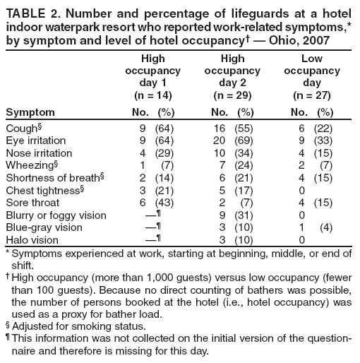 TABLE 2. Number and percentage of lifeguards at a hotel indoor waterpark resort who reported work-related symptoms,* by symptom and level of hotel occupancy� � Ohio, 2007
Symptom
High occupancy day 1
(n = 14)
No. (%)
High occupancy day 2
(n = 29)
No. (%)
Low occupancy
day
(n = 27)
No. (%)
Cough�
9 (64)
16 (55)
6 (22)
Eye irritation
9 (64)
20 (69)
9 (33)
Nose irritation
4 (29)
10 (34)
4 (15)
Wheezing�
1 (7)
7 (24)
2 (7)
Shortness of breath�
2 (14)
6 (21)
4 (15)
Chest tightness�
3 (21)
5 (17)
0
Sore throat
6 (43)
2 (7)
4 (15)
Blurry or foggy vision
��
9 (31)
0
Blue-gray vision
��
3 (10)
1 (4)
Halo vision
��
3 (10)
0
* Symptoms experienced at work, starting at beginning, middle, or end of shift.
� High occupancy (more than 1,000 guests) versus low occupancy (fewer than 100 guests). Because no direct counting of bathers was possible, the number of persons booked at the hotel (i.e., hotel occupancy) was used as a proxy for bather load.
� Adjusted for smoking status.
� This information was not collected on the initial version of the questionnaire
and therefore is missing for this day.