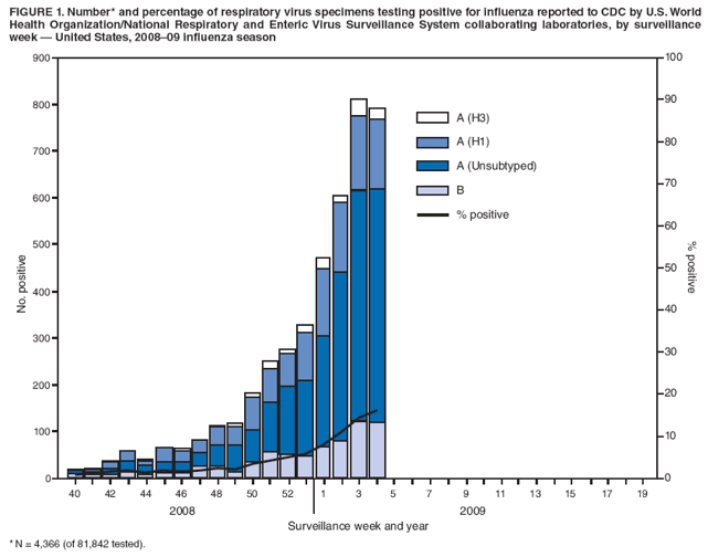 FIGURE 1. Number* and percentage of respiratory virus specimens testing positive for influenza reported to CDC by U.S. World Health Organization/National Respiratory and Enteric Virus Surveillance System collaborating laboratories, by surveillance week � United States, 2008�09 influenza season