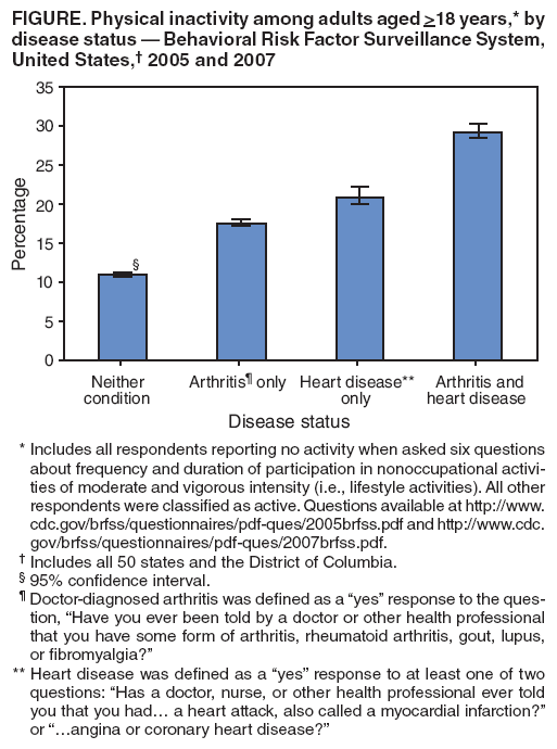 FIGURE. Physical inactivity among adults aged >18 years,* by disease status � Behavioral Risk Factor Surveillance System, United States,� 2005 and 2007