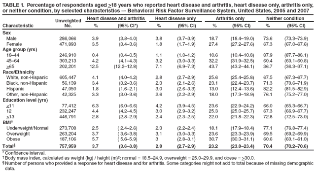 TABLE 1. Percentage of respondents aged >18 years who reported heart disease and arthritis, heart disease only, arthritis only, or neither condition, by selected characteristics �- Behavioral Risk Factor Surveillance System, United States, 2005 and 2007
Characteristic
Unweighted
No.
Heart disease and arthritis
Heart disease only
Arthritis only
Neither condition
%
(95% CI*)
%
(95% CI)
%
(95% CI)
%
(95% CI)
Sex
Male
286,066
3.9
(3.8�4.0)
3.8
(3.7�3.9)
18.7
(18.4�19.0)
73.6
(73.3�73.9)
Female
471,893
3.5
(3.4�3.6)
1.8
(1.7�1.9)
27.4
(27.2�27.6)
67.3
(67.0�67.6)
Age group (yrs)
18�44
246,910
0.4
(0.4�0.5)
1.1
(1.0�1.2)
10.6
(10.4�10.8)
87.9
(87.7�88.1)
45�64
303,213
4.2
(4.1�4.3)
3.2
(3.0�3.3)
32.2
(31.9�32.5)
60.4
(60.1�60.8)
>65
202,201
12.5
(12.2�12.8)
7.1
(6.9�7.3)
43.7
(43.2�44.1)
36.7
(36.3�37.1)
Race/Ethnicity
White, non-Hispanic
605,447
4.1
(4.0�4.2)
2.8
(2.7�2.9)
25.6
(25.4�25.8)
67.5
(67.3�67.7)
Black, non-Hispanic
56,139
3.4
(3.2�3.6)
2.3
(2.1�2.6)
23.1
(22.4�23.7)
71.3
(70.6�71.9)
Hispanic
47,050
1.8
(1.6�2.1)
3.0
(2.6�3.3)
13.0
(12.4�13.6)
82.2
(81.5�82.9)
Other, non-Hispanic
42,325
3.3
(3.0�3.6)
2.6
(2.2�2.9)
18.0
(17.3�18.9)
76.1
(75.2�77.0)
Education level (yrs)
<11
77,412
6.3
(6.0�6.6)
4.2
(3.9�4.5)
23.6
(22.9�24.2)
66.0
(65.3�66.7)
12
232,247
4.4
(4.2�4.5)
3.0
(2.9�3.2)
25.3
(25.0�25.7)
67.3
(66.9�67.7)
>13
446,791
2.8
(2.8�2.9)
2.4
(2.3�2.5)
22.0
(21.8�22.3)
72.8
(72.5�73.0)
BMI�
Underweight/Normal
273,708
2.5
( 2.4�2.6)
2.3
(2.2�2.4)
18.1
(17.9�18.4)
77.1
(76.8�77.4)
Overweight
263,204
3.7
( 3.6�3.8)
3.1
(3.0�3.3)
23.6
(23.3�23.9)
69.5
(69.2�69.9)
Obese
187,106
5.7
( 5.6�5.9)
3
(2.8�3.1)
30.7
(30.3�31.1)
60.6
(60.1�61.0)
Total�
757,959
3.7
(3.6�3.8)
2.8
(2.7�2.9)
23.2
(23.0�23.4)
70.4
(70.2�70.6)
* Confidence interval.
� Body mass index, calculated as weight (kg) / height (m)2; normal = 18.5�24.9, overweight = 25.0�29.9, and obese = >30.0.
� Number of persons who provided a response for heart disease and for arthritis. Some categories might not add to total because of missing demographic data.