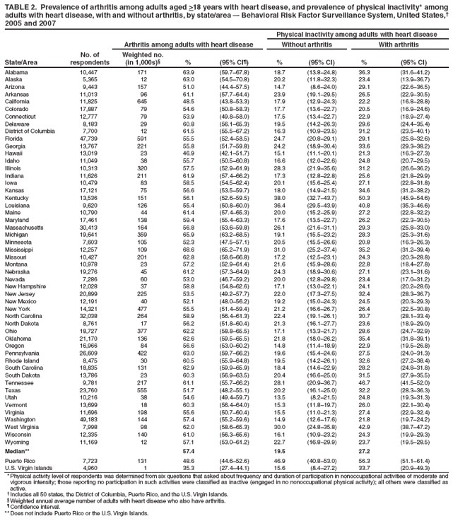 TABLE 2. Prevalence of arthritis among adults aged >18 years with heart disease, and prevalence of physical inactivity* among adults with heart disease, with and without arthritis, by state/area �- Behavioral Risk Factor Surveillance System, United States,� 2005 and 2007
State/Area
Physical inactivity among adults with heart disease
No. of respondents
Arthritis among adults with heart disease
Without arthritis
With arthritis
Weighted no.
(in 1,000s)�
%
(95% CI�)
%
(95% CI)
%
(95% CI)
Alabama
10,447
171
63.9
(59.7�67.8)
18.7
(13.8�24.8)
36.3
(31.6�41.2)
Alaska
5,365
12
63.0
(54.5�70.8)
20.2
(11.8�32.3)
23.4
(13.9�36.7)
Arizona
9,443
157
51.0
(44.4�57.5)
14.7
(8.6�24.0)
29.1
(22.6�36.5)
Arkansas
11,013
96
61.1
(57.7�64.4)
23.9
(19.1�29.5)
26.5
(22.9�30.5)
California
11,825
645
48.5
(43.8�53.3)
17.9
(12.9�24.3)
22.2
(16.8�28.8)
Colorado
17,887
79
54.6
(50.8�58.3)
17.7
(13.6�22.7)
20.5
(16.9�24.6)
Connecticut
12,777
79
53.9
(49.8�58.0)
17.5
(13.4�22.7)
22.9
(18.9�27.4)
Delaware
8,183
29
60.8
(56.1�65.3)
19.5
(14.2�26.3)
29.6
(24.4�35.4)
District of Columbia
7,700
12
61.5
(55.5�67.2)
16.3
(10.9�23.5)
31.2
(23.5�40.1)
Florida
47,739
591
55.5
(52.4�58.5)
24.7
(20.8�29.1)
29.1
(25.8�32.6)
Georgia
13,767
221
55.8
(51.7�59.8)
24.2
(18.9�30.4)
33.6
(29.3�38.2)
Hawaii
13,019
23
46.9
(42.1�51.7)
15.1
(11.1�20.1)
21.3
(16.3�27.3)
Idaho
11,049
38
55.7
(50.5�60.8)
16.6
(12.0�22.6)
24.8
(20.7�29.5)
Illinois
10,313
320
57.5
(52.9�61.9)
28.3
(21.9�35.6)
31.2
(26.6�36.2)
Indiana
11,626
211
61.9
(57.4�66.2)
17.3
(12.8�22.8)
25.6
(21.8�29.9)
Iowa
10,479
83
58.5
(54.5�62.4)
20.1
(15.6�25.4)
27.1
(22.8�31.8)
Kansas
17,121
75
56.6
(53.5�59.7)
18.0
(14.9�21.5)
34.6
(31.2�38.2)
Kentucky
13,536
151
56.1
(52.6�59.5)
38.0
(32.7�43.7)
50.3
(45.9�54.6)
Louisiana
9,620
126
55.4
(50.8�60.0)
36.4
(29.5�43.9)
40.8
(35.3�46.6)
Maine
10,790
44
61.4
(57.4�65.3)
20.0
(15.2�25.9)
27.2
(22.8�32.2)
Maryland
17,461
138
59.4
(55.4�63.3)
17.6
(13.5�22.7)
26.2
(22.3�30.5)
Massachusetts
30,413
164
56.8
(53.6�59.8)
26.1
(21.6�31.1)
29.3
(25.8�33.0)
Michigan
19,641
359
65.9
(63.2�68.5)
19.1
(15.5�23.2)
28.3
(25.3�31.6)
Minnesota
7,603
105
52.3
(47.5�57.1)
20.5
(15.5�26.6)
20.8
(16.3�26.3)
Mississippi
12,257
109
68.6
(65.2�71.9)
31.0
(25.2�37.4)
35.2
(31.2�39.4)
Missouri
10,427
201
62.8
(58.6�66.8)
17.2
(12.5�23.1)
24.3
(20.3�28.8)
Montana
10,978
23
57.2
(52.9�61.4)
21.6
(15.9�28.6)
22.8
(18.4�27.8)
Nebraska
19,276
45
61.2
(57.3�64.9)
24.3
(18.9�30.6)
27.1
(23.1�31.6)
Nevada
7,286
60
53.0
(46.7�59.2)
20.0
(12.8�29.8)
23.4
(17.0�31.2)
New Hampshire
12,028
37
58.8
(54.8�62.6)
17.1
(13.0�22.1)
24.1
(20.2�28.6)
New Jersey
20,899
225
53.5
(49.2�57.7)
22.0
(17.3�27.5)
32.4
(28.3�36.7)
New Mexico
12,191
40
52.1
(48.0�56.2)
19.2
(15.0�24.3)
24.5
(20.3�29.3)
New York
14,321
477
55.5
(51.4�59.4)
21.2
(16.6�26.7)
26.4
(22.5�30.8)
North Carolina
32,038
264
58.9
(56.4�61.3)
22.4
(19.1�26.1)
30.7
(28.1�33.4)
North Dakota
8,761
17
56.2
(51.8�60.4)
21.3
(16.1�27.7)
23.6
(18.9�29.0)
Ohio
18,727
377
62.2
(58.8�65.5)
17.1
(13.3�21.7)
28.6
(24.7�32.9)
Oklahoma
21,170
136
62.6
(59.5�65.5)
21.8
(18.0�26.2)
35.4
(31.8�39.1)
Oregon
16,966
84
56.6
(53.0�60.2)
14.8
(11.4�18.9)
22.9
(19.5�26.8)
Pennsylvania
26,609
422
63.0
(59.7�66.2)
19.6
(15.4�24.6)
27.5
(24.0�31.3)
Rhode Island
8,475
30
60.5
(55.9�64.8)
19.5
(14.2�26.1)
32.6
(27.2�38.4)
South Carolina
18,835
131
62.9
(59.9�65.9)
18.4
(14.6�22.9)
28.2
(24.8�31.8)
South Dakota
13,786
23
60.3
(56.9�63.5)
20.4
(16.6�25.0)
31.5
(27.9�35.5)
Tennessee
9,781
217
61.1
(55.7�66.2)
28.1
(20.9�36.7)
46.7
(41.5�52.0)
Texas
23,760
555
51.7
(48.2�55.1)
20.2
(16.1�25.0)
32.2
(28.3�36.3)
Utah
10,216
38
54.6
(49.4�59.7)
13.5
(8.2�21.5)
24.8
(19.3�31.3)
Vermont
13,699
18
60.3
(56.4�64.0)
15.3
(11.8�19.7)
26.0
(22.1�30.4)
Virginia
11,696
198
55.6
(50.7�60.4)
15.5
(11.0�21.3)
27.4
(22.9�32.4)
Washington
49,183
144
57.4
(55.2�59.6)
14.9
(12.6�17.6)
21.8
(19.7�24.2)
West Virginia
7,998
98
62.0
(58.6�65.3)
30.0
(24.8�35.8)
42.9
(38.7�47.2)
Wisconsin
12,335
140
61.0
(56.3�65.6)
16.1
(10.9�23.2)
24.3
(19.9�29.3)
Wyoming
11,169
12
57.1
(53.0�61.2)
22.7
(16.8�29.9)
23.7
(19.5�28.5)
Median**
57.4
19.5
27.2
Puerto Rico
7,723
131
48.6
(44.6�52.6)
46.9
(40.8�53.0)
56.3
(51.1�61.4)
U.S. Virgin Islands
4,960
1
35.3
(27.4�44.1)
15.6
(8.4�27.2)
33.7
(20.9�49.3)
* Physical activity level of respondents was determined from six questions that asked about frequency and duration of participation in nonoccupational activities of moderate and vigorous intensity; those reporting no participation in such activities were classified as inactive (engaged in no nonoccupational physical activity); all others were classified as active.
� Includes all 50 states, the District of Columbia, Puerto Rico, and the U.S. Virgin Islands.
� Weighted annual average number of adults with heart disease who also have arthritis.
� Confidence interval.
** Does not include Puerto Rico or the U.S. Virgin Islands.