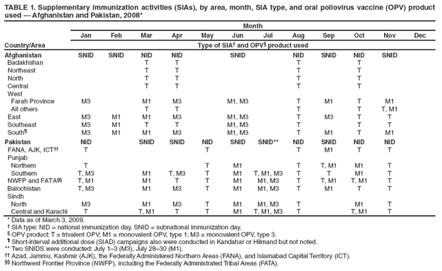 TABLE 1. Supplementary immunization activities (SIAs), by area, month, SIA type, and oral poliovirus vaccine (OPV) product used � Afghanistan and Pakistan, 2008*
Country/Area
Month
Jan
Feb
Mar
Apr
May
Jun
Jul
Aug
Sep
Oct
Nov
Dec
Type of SIA� and OPV� product used
Afghanistan
SNID
SNID
NID
NID
SNID
NID
SNID
NID
SNID
Badakhshan
T
T
T
T
Northeast
T
T
T
T
North
T
T
T
T
Central
T
T
T
T
West
Farah Province
M3
M1
M3
M1, M3
T
M1
T
M1
All others
T
T
T
T
T, M1
East
M3
M1
M1
M3
M1, M3
T
M3
T
T
Southeast
M3
M1
T
T
M1, M3
T
T
T
South�
M3
M1
M1
M3
M1, M3
T
M1
T
M1
Pakistan
NID
SNID
SNID
NID
SNID
SNID**
NID
SNID
NID
NID
FANA, AJK, ICT��
T
T
T
M1
T
T
Punjab
Northern
T
T
M1
T
T, M1
M1
T
Southern
T, M3
M1
T, M3
T
M1
T, M1, M3
T
T
M1
T
NWFP and FATA��
T, M1
M1
T
T
M1
M1, M3
T
T, M1
T, M1
T
Balochistan
T, M3
M1
M3
T
M1
M1, M3
T
M1
T
T
Sindh
North
M3
M1
M3
T
M1
M1, M3
T
M1
T
Central and Karachi
T
T, M1
T
T
M1
T, M1, M3
T
T, M1
T
* Data as of March 3, 2009.
� SIA type: NID = national immunization day, SNID = subnational immunization day.
� OPV product: T = trivalent OPV; M1 = monovalent OPV, type 1; M3 = monovalent OPV, type 3.
� Short-interval additional dose (SIAD) campaigns also were conducted in Kandahar or Hilmand but not noted.
** Two SNIDS were conducted: July 1�3 (M3), July 28�30 (M1).
�� Azad, Jammu, Kashmir (AJK), the Federally Administered Northern Areas (FANA), and Islamabad Capital Territory (ICT).
�� Northwest Frontier Province (NWFP), including the Federally Administrated Tribal Areas (FATA).