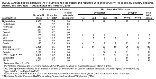 TABLE 2. Acute flaccid paralysis (AFP) surveillance indicators and reported wild poliovirus (WPV) cases, by country and area, quarter, and WPV type � Afghanistan and Pakistan, 2008*
Country/Area
AFP surveillance indicators
No. of reported WPV cases
No. of AFP cases
Nonpolio AFP rate�
% with
adequate specimens�
By quarter
By type�
Total WPV cases
1st
2nd
3rd
4th
WPV1
WPV3
Afghanistan
1,383
7.6
93
5
7
11
8
25
6
31
Badakhshan
36
7.2
89
Northeast
217
11.0
91
North
213
8.6
93
Central
290
8.7
96
West
163
5.5
97
1
1
1
2
1
3
East
180
11.4
90
1
1
1
3
3
Southeast
89
5.0
96
South
195
5.3
85
4
5
9
7
23
2
25
Pakistan
5,335
6.5
90
3
14
67
34
81
37
118
AJK, FANA, ICT**
114
3.9
90
5
3
2
5
Punjab
2,177
5.0
94
24
7
31
31
NWFP and FATA��
1,458
11.2
86
3
28
22
20
33
53
Balochistan
253
6.3
82
3
5
3
11
11
Sindh
1,333
7.2
90
3
8
5
2
16
2
18
* Data as of March 3, 2009.
� Per 100,000 children aged <15 years; excludes 52 AFP cases pending for classification as of March 3, 2009.
� Two stool specimens collected at an interval of at least 24 hours within 14 days of paralysis onset and properly shipped to the laboratory.
� Type 1 (WPV1) and type 3 (WPV3).
** Includes Azad, Jammu, Kashmir (AJK), the Federally Administered Northern Areas (FANA), and Islamabad Capital Territory (ICT).
�� Northwest Frontier Province (NWFP), including Federally Administrated Tribal Areas (FATA).