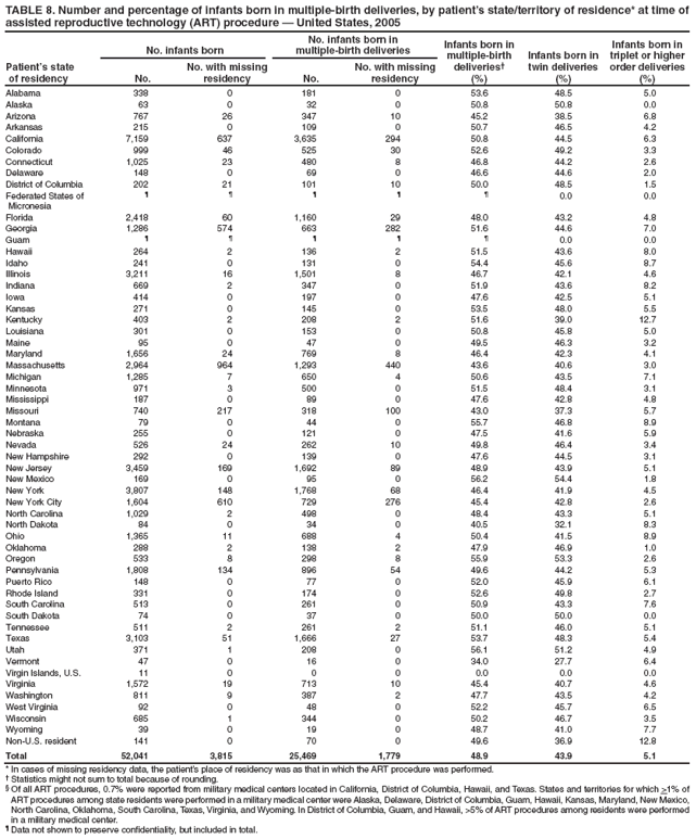 TABLE 8. Number and percentage of infants born in multiple-birth deliveries, by patient�s state/territory of residence* at time of assisted reproductive technology (ART) procedure � United States, 2005
Patient�s state
of residency
No. infants born
No. infants born in
multiple-birth deliveries
Infants born in multiple-birth deliveries�
(%)
Infants born in twin deliveries
(%)
Infants born in triplet or higher order deliveries
(%)
No.
No. with missing residency
No.
No. with missing residency
Alabama
338
0
181
0
53.6
48.5
5.0
Alaska
63
0
32
0
50.8
50.8
0.0
Arizona
767
26
347
10
45.2
38.5
6.8
Arkansas
215
0
109
0
50.7
46.5
4.2
California
7,159
637
3,635
294
50.8
44.5
6.3
Colorado
999
46
525
30
52.6
49.2
3.3
Connecticut
1,025
23
480
8
46.8
44.2
2.6
Delaware
148
0
69
0
46.6
44.6
2.0
District of Columbia
202
21
101
10
50.0
48.5
1.5
Federated States of
Micronesia
�
�
�
�
�
0.0
0.0
Florida
2,418
60
1,160
29
48.0
43.2
4.8
Georgia
1,286
574
663
282
51.6
44.6
7.0
Guam
�
�
�
�
�
0.0
0.0
Hawaii
264
2
136
2
51.5
43.6
8.0
Idaho
241
0
131
0
54.4
45.6
8.7
Illinois
3,211
16
1,501
8
46.7
42.1
4.6
Indiana
669
2
347
0
51.9
43.6
8.2
Iowa
414
0
197
0
47.6
42.5
5.1
Kansas
271
0
145
0
53.5
48.0
5.5
Kentucky
403
2
208
2
51.6
39.0
12.7
Louisiana
301
0
153
0
50.8
45.8
5.0
Maine
95
0
47
0
49.5
46.3
3.2
Maryland
1,656
24
769
8
46.4
42.3
4.1
Massachusetts
2,964
964
1,293
440
43.6
40.6
3.0
Michigan
1,285
7
650
4
50.6
43.5
7.1
Minnesota
971
3
500
0
51.5
48.4
3.1
Mississippi
187
0
89
0
47.6
42.8
4.8
Missouri
740
217
318
100
43.0
37.3
5.7
Montana
79
0
44
0
55.7
46.8
8.9
Nebraska
255
0
121
0
47.5
41.6
5.9
Nevada
526
24
262
10
49.8
46.4
3.4
New Hampshire
292
0
139
0
47.6
44.5
3.1
New Jersey
3,459
169
1,692
89
48.9
43.9
5.1
New Mexico
169
0
95
0
56.2
54.4
1.8
New York
3,807
148
1,768
68
46.4
41.9
4.5
New York City
1,604
610
729
276
45.4
42.8
2.6
North Carolina
1,029
2
498
0
48.4
43.3
5.1
North Dakota
84
0
34
0
40.5
32.1
8.3
Ohio
1,365
11
688
4
50.4
41.5
8.9
Oklahoma
288
2
138
2
47.9
46.9
1.0
Oregon
533
8
298
8
55.9
53.3
2.6
Pennsylvania
1,808
134
896
54
49.6
44.2
5.3
Puerto Rico
148
0
77
0
52.0
45.9
6.1
Rhode Island
331
0
174
0
52.6
49.8
2.7
South Carolina
513
0
261
0
50.9
43.3
7.6
South Dakota
74
0
37
0
50.0
50.0
0.0
Tennessee
511
2
261
2
51.1
46.0
5.1
Texas
3,103
51
1,666
27
53.7
48.3
5.4
Utah
371
1
208
0
56.1
51.2
4.9
Vermont
47
0
16
0
34.0
27.7
6.4
Virgin Islands, U.S.
11
0
0
0
0.0
0.0
0.0
Virginia
1,572
19
713
10
45.4
40.7
4.6
Washington
811
9
387
2
47.7
43.5
4.2
West Virginia
92
0
48
0
52.2
45.7
6.5
Wisconsin
685
1
344
0
50.2
46.7
3.5
Wyoming
39
0
19
0
48.7
41.0
7.7
Non-U.S. resident
141
0
70
0
49.6
36.9
12.8
Total
52,041
3,815
25,469
1,779
48.9
43.9
5.1
* In cases of missing residency data, the patient�s place of residency was as that in which the ART procedure was performed.
� Statistics might not sum to total because of rounding.
� Of all ART procedures, 0.7% were reported from military medical centers located in California, District of Columbia, Hawaii, and Texas. States and territories for which >1% of ART procedures among state residents were performed in a military medical center were Alaska, Delaware, District of Columbia, Guam, Hawaii, Kansas, Maryland, New Mexico, North Carolina, Oklahoma, South Carolina, Texas, Virginia, and Wyoming. In District of Columbia, Guam, and Hawaii, >5% of ART procedures among residents were performed in a military medical center.
� Data not shown to preserve confidentiality, but included in total.