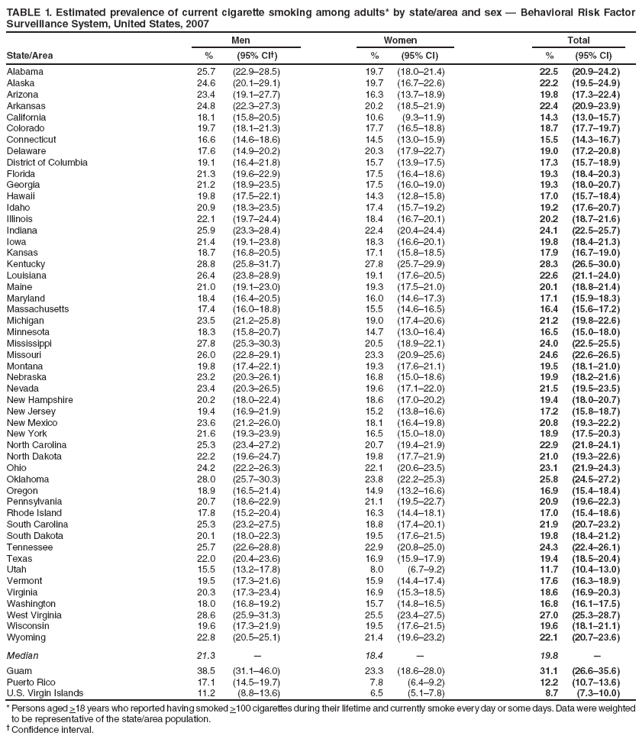 TABLE 1. Estimated prevalence of current cigarette smoking among adults* by state/area and sex � Behavioral Risk Factor Surveillance System, United States, 2007
Men
Women
Total
State/Area
%
(95% CI�)
%
(95% CI)
%
(95% CI)
Alabama
25.7
(22.9�28.5)
19.7
(18.0�21.4)
22.5
(20.9�24.2)
Alaska
24.6
(20.1�29.1)
19.7
(16.7�22.6)
22.2
(19.5�24.9)
Arizona
23.4
(19.1�27.7)
16.3
(13.7�18.9)
19.8
(17.3�22.4)
Arkansas
24.8
(22.3�27.3)
20.2
(18.5�21.9)
22.4
(20.9�23.9)
California
18.1
(15.8�20.5)
10.6
(9.3�11.9)
14.3
(13.0�15.7)
Colorado
19.7
(18.1�21.3)
17.7
(16.5�18.8)
18.7
(17.7�19.7)
Connecticut
16.6
(14.6�18.6)
14.5
(13.0�15.9)
15.5
(14.3�16.7)
Delaware
17.6
(14.9�20.2)
20.3
(17.9�22.7)
19.0
(17.2�20.8)
District of Columbia
19.1
(16.4�21.8)
15.7
(13.9�17.5)
17.3
(15.7�18.9)
Florida
21.3
(19.6�22.9)
17.5
(16.4�18.6)
19.3
(18.4�20.3)
Georgia
21.2
(18.9�23.5)
17.5
(16.0�19.0)
19.3
(18.0�20.7)
Hawaii
19.8
(17.5�22.1)
14.3
(12.8�15.8)
17.0
(15.7�18.4)
Idaho
20.9
(18.3�23.5)
17.4
(15.7�19.2)
19.2
(17.6�20.7)
Illinois
22.1
(19.7�24.4)
18.4
(16.7�20.1)
20.2
(18.7�21.6)
Indiana
25.9
(23.3�28.4)
22.4
(20.4�24.4)
24.1
(22.5�25.7)
Iowa
21.4
(19.1�23.8)
18.3
(16.6�20.1)
19.8
(18.4�21.3)
Kansas
18.7
(16.8�20.5)
17.1
(15.8�18.5)
17.9
(16.7�19.0)
Kentucky
28.8
(25.8�31.7)
27.8
(25.7�29.9)
28.3
(26.5�30.0)
Louisiana
26.4
(23.8�28.9)
19.1
(17.6�20.5)
22.6
(21.1�24.0)
Maine
21.0
(19.1�23.0)
19.3
(17.5�21.0)
20.1
(18.8�21.4)
Maryland
18.4
(16.4�20.5)
16.0
(14.6�17.3)
17.1
(15.9�18.3)
Massachusetts
17.4
(16.0�18.8)
15.5
(14.6�16.5)
16.4
(15.6�17.2)
Michigan
23.5
(21.2�25.8)
19.0
(17.4�20.6)
21.2
(19.8�22.6)
Minnesota
18.3
(15.8�20.7)
14.7
(13.0�16.4)
16.5
(15.0�18.0)
Mississippi
27.8
(25.3�30.3)
20.5
(18.9�22.1)
24.0
(22.5�25.5)
Missouri
26.0
(22.8�29.1)
23.3
(20.9�25.6)
24.6
(22.6�26.5)
Montana
19.8
(17.4�22.1)
19.3
(17.6�21.1)
19.5
(18.1�21.0)
Nebraska
23.2
(20.3�26.1)
16.8
(15.0�18.6)
19.9
(18.2�21.6)
Nevada
23.4
(20.3�26.5)
19.6
(17.1�22.0)
21.5
(19.5�23.5)
New Hampshire
20.2
(18.0�22.4)
18.6
(17.0�20.2)
19.4
(18.0�20.7)
New Jersey
19.4
(16.9�21.9)
15.2
(13.8�16.6)
17.2
(15.8�18.7)
New Mexico
23.6
(21.2�26.0)
18.1
(16.4�19.8)
20.8
(19.3�22.2)
New York
21.6
(19.3�23.9)
16.5
(15.0�18.0)
18.9
(17.5�20.3)
North Carolina
25.3
(23.4�27.2)
20.7
(19.4�21.9)
22.9
(21.8�24.1)
North Dakota
22.2
(19.6�24.7)
19.8
(17.7�21.9)
21.0
(19.3�22.6)
Ohio
24.2
(22.2�26.3)
22.1
(20.6�23.5)
23.1
(21.9�24.3)
Oklahoma
28.0
(25.7�30.3)
23.8
(22.2�25.3)
25.8
(24.5�27.2)
Oregon
18.9
(16.5�21.4)
14.9
(13.2�16.6)
16.9
(15.4�18.4)
Pennsylvania
20.7
(18.6�22.9)
21.1
(19.5�22.7)
20.9
(19.6�22.3)
Rhode Island
17.8
(15.2�20.4)
16.3
(14.4�18.1)
17.0
(15.4�18.6)
South Carolina
25.3
(23.2�27.5)
18.8
(17.4�20.1)
21.9
(20.7�23.2)
South Dakota
20.1
(18.0�22.3)
19.5
(17.6�21.5)
19.8
(18.4�21.2)
Tennessee
25.7
(22.6�28.8)
22.9
(20.8�25.0)
24.3
(22.4�26.1)
Texas
22.0
(20.4�23.6)
16.9
(15.9�17.9)
19.4
(18.5�20.4)
Utah
15.5
(13.2�17.8)
8.0
(6.7�9.2)
11.7
(10.4�13.0)
Vermont
19.5
(17.3�21.6)
15.9
(14.4�17.4)
17.6
(16.3�18.9)
Virginia
20.3
(17.3�23.4)
16.9
(15.3�18.5)
18.6
(16.9�20.3)
Washington
18.0
(16.8�19.2)
15.7
(14.8�16.5)
16.8
(16.1�17.5)
West Virginia
28.6
(25.9�31.3)
25.5
(23.4�27.5)
27.0
(25.3�28.7)
Wisconsin
19.6
(17.3�21.9)
19.5
(17.6�21.5)
19.6
(18.1�21.1)
Wyoming
22.8
(20.5�25.1)
21.4
(19.6�23.2)
22.1
(20.7�23.6)
Median
21.3
�
18.4
�
19.8
�
Guam
38.5
(31.1�46.0)
23.3
(18.6�28.0)
31.1
(26.6�35.6)
Puerto Rico
17.1
(14.5�19.7)
7.8
(6.4�9.2)
12.2
(10.7�13.6)
U.S. Virgin Islands
11.2
(8.8�13.6)
6.5
(5.1�7.8)
8.7
(7.3�10.0)
* Persons aged >18 years who reported having smoked >100 cigarettes during their lifetime and currently smoke every day or some days. Data were weighted to be representative of the state/area population.
� Confidence interval.