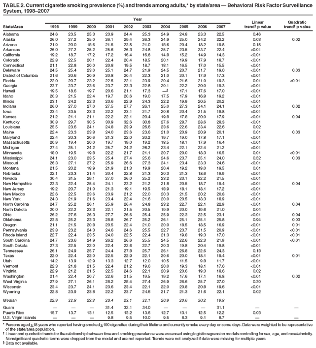 TABLE 2. Current cigarette smoking prevalence (%) and trends among adults,* by state/area � Behavioral Risk Factor Surveillance System, 1998�2007
Year
Linear trend� p value
Quadratic trend� p value
State/Area
1998
1999
2000
2001
2002
2003
2004
2005
2006
2007
Alabama
24.6
23.5
25.3
23.9
24.4
25.3
24.9
24.8
23.3
22.5
0.46
Alaska
26.0
27.2
25.0
26.1
29.4
26.3
24.9
25.0
24.2
22.2
0.03
0.02
Arizona
21.9
20.0
18.6
21.5
23.5
21.0
18.6
20.4
18.2
19.8
0.15
Arkansas
26.0
27.2
25.2
25.6
26.3
24.8
25.7
23.5
23.7
22.4
<0.01
California
19.2
18.7
17.2
17.2
16.4
16.8
14.8
15.2
14.9
14.3
<0.01
Colorado
22.8
22.5
20.1
22.4
20.4
18.5
20.1
19.9
17.9
18.7
<0.01
Connecticut
21.1
22.8
20.0
20.8
19.5
18.7
18.1
16.5
17.0
15.5
<0.01
Delaware
24.5
25.4
23.0
25.1
24.7
21.9
24.5
20.7
21.7
19.0
<0.01
0.03
District of Columbia
21.6
20.6
20.9
20.8
20.4
22.3
21.0
20.1
17.9
17.3
<0.01
Florida
22.0
20.7
23.2
22.5
22.1
23.9
20.4
21.6
21.0
19.3
0.01
<0.01
Georgia
23.7
23.7
23.6
23.7
23.3
22.8
20.1
22.2
20.0
19.3
<0.01
Hawaii
19.5
18.6
19.7
20.6
21.1
17.3
��
17.1
17.6
17.0
<0.01
Idaho
20.3
21.5
22.4
19.7
20.6
19.0
17.5
17.9
16.8
19.2
<0.01
Illinois
23.1
24.2
22.3
23.6
22.9
24.3
22.2
19.9
20.5
20.2
<0.01
Indiana
26.0
27.0
27.0
27.5
27.7
26.1
25.0
27.3
24.1
24.1
<0.01
0.02
Iowa
23.4
23.5
23.3
22.2
23.1
21.7
20.8
20.4
21.5
19.8
<0.01
Kansas
21.2
21.1
21.1
22.2
22.1
20.4
19.8
17.8
20.0
17.9
<0.01
0.04
Kentucky
30.8
29.7
30.5
30.9
32.6
30.8
27.6
28.7
28.6
28.3
<0.01
Louisiana
25.5
23.6
24.1
24.8
23.9
26.6
23.6
22.6
23.4
22.6
0.02
Maine
22.4
23.3
23.8
24.0
23.6
23.6
21.0
20.9
20.9
20.1
0.01
0.03
Maryland
22.4
20.3
20.6
21.3
22.0
20.2
19.7
19.0
17.8
17.1
<0.01
Massachusetts
20.9
19.4
20.0
19.7
19.0
19.2
18.5
18.1
17.9
16.4
<0.01
Michigan
27.4
25.1
24.2
25.7
24.2
26.2
23.4
22.1
22.4
21.2
<0.01
Minnesota
18.0
19.5
19.8
22.2
21.7
21.1
20.7
20.0
18.3
16.5
0.01
<0.01
Mississippi
24.1
23.0
23.5
25.4
27.4
25.6
24.6
23.7
25.1
24.0
0.52
0.03
Missouri
26.3
27.1
27.2
25.9
26.6
27.3
24.1
23.4
23.3
24.6
<0.01
Montana
21.5
20.2
18.9
21.9
21.3
19.9
20.4
19.2
19.0
19.5
0.01
Nebraska
22.1
23.3
21.4
20.4
22.8
21.3
20.3
21.3
18.6
19.9
<0.01
Nevada
30.4
31.5
29.1
27.0
26.0
25.2
23.2
23.1
22.2
21.5
<0.01
New Hampshire
23.3
22.4
25.4
24.1
23.2
21.2
21.8
20.5
18.7
19.4
<0.01
0.04
New Jersey
19.2
20.7
21.0
21.3
19.1
19.5
18.9
18.1
18.1
17.2
<0.01
New Mexico
22.6
22.5
23.6
23.9
21.2
22.0
20.3
21.5
20.2
20.8
<0.01
New York
24.3
21.9
21.6
23.4
22.4
21.6
20.0
20.5
18.3
18.9
<0.01
North Carolina
24.7
25.2
26.1
25.9
26.4
24.8
23.2
22.7
22.1
22.9
<0.01
0.04
North Dakota
20.0
22.2
23.3
22.1
21.5
20.5
19.9
20.0
19.6
21.0
0.04
Ohio
26.2
27.6
26.3
27.7
26.6
25.4
25.9
22.3
22.5
23.1
<0.01
0.04
Oklahoma
23.8
25.2
23.3
28.8
26.7
25.2
26.1
25.1
25.1
25.8
0.94
0.03
Oregon
21.1
21.5
20.8
20.5
22.4
21.0
20.0
18.5
18.5
16.9
<0.01
0.01
Pennsylvania
23.8
23.2
24.3
24.6
24.6
25.5
22.7
23.7
21.5
20.9
<0.01
<0.01
Rhode Island
22.7
22.4
23.5
24.0
22.5
22.4
21.3
19.8
19.3
17.0
<0.01
<0.01
South Carolina
24.7
23.6
24.9
26.2
26.6
25.5
24.5
22.6
22.3
21.9
<0.01
<0.01
South Dakota
27.3
22.5
22.0
22.4
22.6
22.7
20.3
19.8
20.4
19.8
<0.01
Tennessee
26.1
24.9
25.7
24.4
27.8
25.7
26.1
26.8
22.6
24.3
0.13
Texas
22.0
22.4
22.0
22.5
22.9
22.1
20.6
20.0
18.1
19.4
<0.01
0.01
Utah
14.2
13.9
12.9
13.3
12.7
12.0
10.5
11.5
9.8
11.7
<0.01
Vermont
22.3
21.8
21.5
22.4
21.2
19.6
20.0
19.3
18.1
17.6
<0.01
Virginia
22.9
21.2
21.5
22.5
24.6
22.1
20.9
20.6
19.3
18.6
0.02
Washington
21.4
22.4
20.7
22.6
21.5
19.5
19.2
17.6
17.1
16.8
<0.01
0.02
West Virginia
27.9
27.1
26.1
28.2
28.4
27.4
26.9
26.6
25.7
27.0
0.30
Wisconsin
23.4
23.7
24.1
23.6
23.4
22.1
22.0
20.8
20.8
19.6
<0.01
Wyoming
22.8
23.9
23.8
22.2
23.7
24.6
21.7
21.3
21.6
22.1
0.02
Median
22.9
22.8
23.3
23.4
23.1
22.1
20.9
20.6
20.2
19.8
Guam
�
�
�
31.4
32.1
34.0
�
�
�
31.1
�
�
Puerto Rico
15.7
13.7
13.1
12.5
13.2
13.6
12.7
13.1
12.5
12.2
0.03
U.S. Virgin Islands
�
�
�
9.8
9.5
10.0
9.5
8.3
9.1
8.7
�
�
* Persons aged >18 years who reported having smoked >100 cigarettes during their lifetime and currently smoke every day or some days. Data were weighted to be representative of the state/area population.
� Linear and quadratic trends for the relationship between time and smoking prevalence were assessed using logistic regression models controlling for sex, age, and race/ethnicity. Nonsignificant quadratic terms were dropped from the model and are not reported. Trends were not analyzed if data were missing for multiple years.
� Data not available.