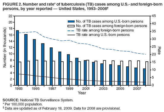 FIGURE 2. Number and rate* of tuberculosis (TB) cases among U.S.- and foreign-born persons, by year reported � United States, 1993�2008�