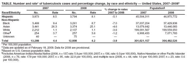 TABLE. Number and rate* of tuberculosis cases and percentage change, by race and ethnicity � United States, 2007�2008�
Race/Ethnicity
2007
2008
% change in rates
2007 to 2008
Population�
No.
Rate
No.
Rate
2007
2008
Hispanic
3,873
8.5
3,794
8.1
-5.1
45,504,311
46,975,772
Non-Hispanic
Black
3,468
9.4
3,261
8.7
-7.0
37,037,204
37,429,838
Asian
3,441
26.3
3,374
25.1
-4.6
13,079,642
13,446,083
White
2,212
1.1
2,137
1.1
-3.6
199,091,567
199,559,050
Other�
254
3.7
257
3.6
-1.2
6,908,433
7,071,783
Unknown
40
�
75
�
�
�
�
Total
13,288
4.4
12,898
4.2
-3.8
301,621,157
304,482,526
* Per 100,000 population.
� Data are updated as of February 18, 2009. Data for 2008 are provisional.
� Based on U.S. Census population data.
� Includes American Indian/Alaska Native (2008, n = 137, rate: 5.9 per 100,000; 2007, n = 136, rate: 6.0 per 100,000), Native Hawaiian or other Pacific Islander (2008, n = 76, rate: 17.9 per 100,000; 2007, n = 95, rate: 22.8 per 100,000), and multiple race (2008, n = 44, rate: 1.0 per 100,000; 2007, n = 23, rate: 0.6 per 100,000).