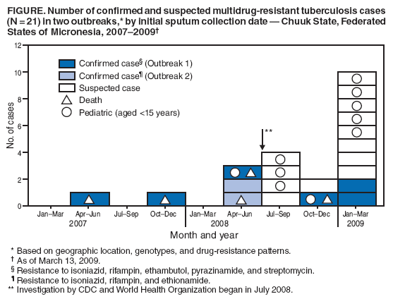 FIGURE. Number of confirmed and suspected multidrug-resistant tuberculosis cases (N = 21) in two outbreaks,* by initial sputum collection date � Chuuk State, Federated States of Micronesia, 2007�2009�