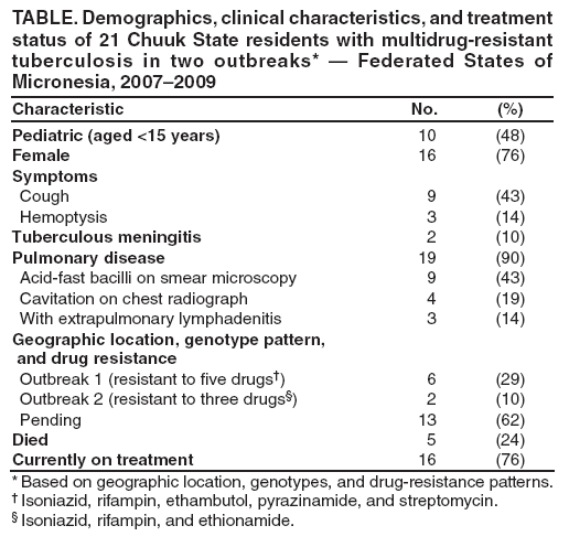 TABLE. Demographics, clinical characteristics, and treatment status of 21 Chuuk State residents with multidrug-resistant tuberculosis in two outbreaks* � Federated States of Micronesia, 2007�2009
Characteristic
No.
(%)
Pediatric (aged <15 years)
10
(48)
Female
16
(76)
Symptoms
Cough
9
(43)
Hemoptysis
3
(14)
Tuberculous meningitis
2
(10)
Pulmonary disease
19
(90)
Acid-fast bacilli on smear microscopy
9
(43)
Cavitation on chest radiograph
4
(19)
With extrapulmonary lymphadenitis
3
(14)
Geographic location, genotype pattern,
and drug resistance
Outbreak 1 (resistant to five drugs�)
6
(29)
Outbreak 2 (resistant to three drugs�)
2
(10)
Pending
13
(62)
Died
5
(24)
Currently on treatment
16
(76)
* Based on geographic location, genotypes, and drug-resistance patterns.
� Isoniazid, rifampin, ethambutol, pyrazinamide, and streptomycin.
� Isoniazid, rifampin, and ethionamide.