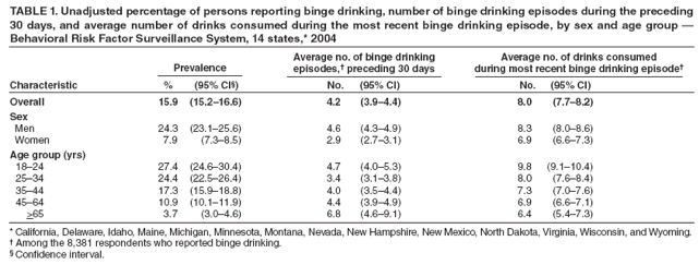 TABLE 1. Unadjusted percentage of persons reporting binge drinking, number of binge drinking episodes during the preceding 30 days, and average number of drinks consumed during the most recent binge drinking episode, by sex and age group � Behavioral Risk Factor Surveillance System, 14 states,* 2004
Prevalence
Average no. of binge drinking episodes,� preceding 30 days
Average no. of drinks consumed during most recent binge drinking episode�
Characteristic
% (95% CI�)
No. (95% CI)
No. (95% CI)
Overall
15.9 (15.2�16.6)
4.2 (3.9�4.4)
8.0 (7.7�8.2)
Sex
Men
24.3 (23.1�25.6)
4.6 (4.3�4.9)
8.3 (8.0�8.6)
Women
7.9 (7.3�8.5)
2.9 (2.7�3.1)
6.9 (6.6�7.3)
Age group (yrs)
18�24
27.4 (24.6�30.4)
4.7 (4.0�5.3)
9.8 (9.1�10.4)
25�34
24.4 (22.5�26.4)
3.4 (3.1�3.8)
8.0 (7.6�8.4)
35�44
17.3 (15.9�18.8)
4.0 (3.5�4.4)
7.3 (7.0�7.6)
45�64
10.9 (10.1�11.9)
4.4 (3.9�4.9)
6.9 (6.6�7.1)
>65
3.7 (3.0�4.6)
6.8 (4.6�9.1)
6.4 (5.4�7.3)
* California, Delaware, Idaho, Maine, Michigan, Minnesota, Montana, Nevada, New Hampshire, New Mexico, North Dakota, Virginia, Wisconsin, and Wyoming.
� Among the 8,381 respondents who reported binge drinking.
� Confidence interval.
