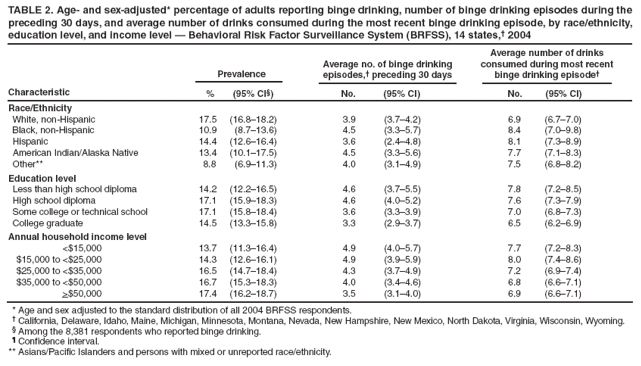 TABLE 2. Age- and sex-adjusted* percentage of adults reporting binge drinking, number of binge drinking episodes during the preceding 30 days, and average number of drinks consumed during the most recent binge drinking episode, by race/ethnicity, education level, and income level � Behavioral Risk Factor Surveillance System (BRFSS), 14 states,� 2004
Prevalence
Average no. of binge drinking episodes,� preceding 30 days
Average number of drinks consumed during most recent binge drinking episode�
Characteristic
% (95% CI�)
No. (95% CI)
No. (95% CI)
Race/Ethnicity
White, non-Hispanic
17.5 (16.8�18.2)
3.9 (3.7�4.2)
6.9 (6.7�7.0)
Black, non-Hispanic
10.9 (8.7�13.6)
4.5 (3.3�5.7)
8.4 (7.0�9.8)
Hispanic
14.4 (12.6�16.4)
3.6 (2.4�4.8)
8.1 (7.3�8.9)
American Indian/Alaska Native
13.4 (10.1�17.5)
4.5 (3.3�5.6)
7.7 (7.1�8.3)
Other**
8.8 (6.9�11.3)
4.0 (3.1�4.9)
7.5 (6.8�8.2)
Education level
Less than high school diploma
14.2 (12.2�16.5)
4.6 (3.7�5.5)
7.8 (7.2�8.5)
High school diploma
17.1 (15.9�18.3)
4.6 (4.0�5.2)
7.6 (7.3�7.9)
Some college or technical school
17.1 (15.8�18.4)
3.6 (3.3�3.9)
7.0 (6.8�7.3)
College graduate
14.5 (13.3�15.8)
3.3 (2.9�3.7)
6.5 (6.2�6.9)
Annual household income level
<$15,000
13.7 (11.3�16.4)
4.9 (4.0�5.7)
7.7 (7.2�8.3)
$15,000 to <$25,000
14.3 (12.6�16.1)
4.9 (3.9�5.9)
8.0 (7.4�8.6)
$25,000 to <$35,000
16.5 (14.7�18.4)
4.3 (3.7�4.9)
7.2 (6.9�7.4)
$35,000 to <$50,000
16.7 (15.3�18.3)
4.0 (3.4�4.6)
6.8 (6.6�7.1)
>$50,000
17.4 (16.2�18.7)
3.5 (3.1�4.0)
6.9 (6.6�7.1)
* Age and sex adjusted to the standard distribution of all 2004 BRFSS respondents.
� California, Delaware, Idaho, Maine, Michigan, Minnesota, Montana, Nevada, New Hampshire, New Mexico, North Dakota, Virginia, Wisconsin, Wyoming.
� Among the 8,381 respondents who reported binge drinking.
� Confidence interval.
** Asians/Pacific Islanders and persons with mixed or unreported race/ethnicity.