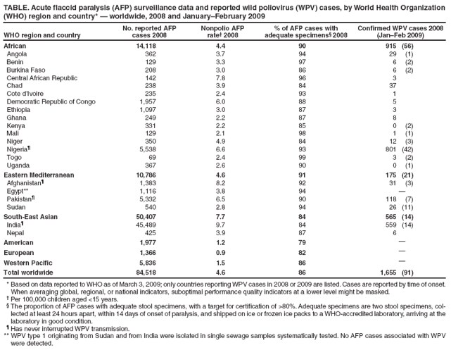 TABLE. Acute flaccid paralysis (AFP) surveillance data and reported wild poliovirus (WPV) cases, by World Health Organization (WHO) region and country* � worldwide, 2008 and January�February 2009
WHO region and country
No. reported AFP
cases 2008
Nonpolio AFP
rate� 2008
% of AFP cases with
adequate specimens� 2008
Confirmed WPV cases 2008
(Jan�Feb 2009)
African
14,118
4.4
90
915 (56)
Angola
362
3.7
94
29 (1)
Benin
129
3.3
97
6 (2)
Burkina Faso
208
3.0
86
6 (2)
Central African Republic
142
7.8
96
3
Chad
238
3.9
84
37
Cote d�Ivoire
235
2.4
93
1
Democratic Republic of Congo
1,957
6.0
88
5
Ethiopia
1,097
3.0
87
3
Ghana
249
2.2
87
8
Kenya
331
2.2
85
0 (2)
Mali
129
2.1
98
1 (1)
Niger
350
4.9
84
12 (3)
Nigeria�
5,538
6.6
93
801 (42)
Togo
69
2.4
99
3 (2)
Uganda
367
2.6
90
0 (1)
Eastern Mediterranean
10,786
4.6
91
175 (21)
Afghanistan�
1,383
8.2
92
31 (3)
Egypt**
1,116
3.8
94
�
Pakistan�
5,332
6.5
90
118 (7)
Sudan
540
2.8
94
26 (11)
South-East Asian
50,407
7.7
84
565 (14)
India�
45,489
9.7
84
559 (14)
Nepal
425
3.9
87
6
American
1,977
1.2
79
�
European
1,366
0.9
82
�
Western Pacific
5,836
1.5
86
�
Total worldwide
84,518
4.6
86
1,655 (91)
* Based on data reported to WHO as of March 3, 2009; only countries reporting WPV cases in 2008 or 2009 are listed. Cases are reported by time of onset. When averaging global, regional, or national indicators, suboptimal performance quality indicators at a lower level might be masked.
� Per 100,000 children aged <15 years.
� The proportion of AFP cases with adequate stool specimens, with a target for certification of >80%. Adequate specimens are two stool specimens, collected
at least 24 hours apart, within 14 days of onset of paralysis, and shipped on ice or frozen ice packs to a WHO-accredited laboratory, arriving at the laboratory in good condition.
� Has never interrupted WPV transmission.
** WPV type 1 originating from Sudan and from India were isolated in single sewage samples systematically tested. No AFP cases associated with WPV were detected.