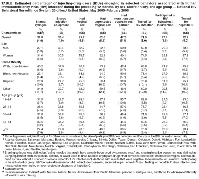 TABLE. Estimated percentage* of injecting-drug users (IDUs) engaging in selected behaviors associated with human immunodeficiency virus (HIV) infection� during the preceding 12 months, by sex, race/ethnicity, and age group � National HIV Behavioral Surveillance System, 23 cities,� United States, May 2005�February 2006
Characteristic
Shared syringes
%
(SE�)
Shared
injection equipment
%
(SE)
Had
vaginal
sex
%
(SE)
Had
unprotected vaginal sex
%
(SE)
Had
more than one opposite-sex partner
%
(SE)
Tested for
HIV infection
%
(SE)
Participated in
HIV
behavioral
intervention
%
(SE)
Tested
for
hepatitis C
%
(SE)
Overall
31.8
(4.9)
33.4
(4.9)
81.7
(4.8)
62.6
(5.2)
47.2
(5.1)
71.5
(5.0)
27.4
(4.9)
72.2
(5.0)
Sex
Men
32.1
(5.3)
36.4
(5.7)
82.7
(5.0)
62.8
(5.6)
50.8
(5.6)
69.8
(5.4)
26.3
(5.1)
73.8
(5.4)
Women
31.6
(6.6)
30.5
(6.4)
79.7
(6.5)
62.3
(6.9)
40.1
(6.7)
74.5
(6.4)
29.8
(6.6)
67.8
(7.4)
Race/Ethnicity
White, non-Hispanic
40.2
(6.6)
37.0
(6.6)
80.6
(6.0)
63.9
(6.6)
48.4
(6.7)
68.6
(6.7)
21.7
(5.9)
75.2
(6.3)
Black, non-Hispanic
29.1
(5.4)
33.1
(5.5)
84.6
(4.9)
64.0
(5.6)
50.9
(5.7)
71.4
(5.4)
27.9
(5.3)
68.6
(5.5)
Hispanic
28.9
(10.0)
29.7
(9.7)
75.3
(10.5)
58.4
(10.9)
38.8
(10.7)
73.6
(10.1)
31.6
(9.9)
75.4
(10.1)
Other**
34.8
(11.7)
39.7
(12.1)
83.0
(10.3)
59.5
(12.1)
46.0
(12.1)
69.9
(12.0)
29.5
(11.3)
75.8
(10.9)
Age group (yrs)
18�24
34.5
(9.7)
29.7
(8.0)
88.1
(8.3)
67.4
(10.5)
55.7
(10.6)
83.0
(8.5)
24.5
(9.3)
63.0
(10.5)
25�34
38.6
(7.5)
33.8
(7.3)
86.8
(6.6)
64.7
(7.8)
57.6
(7.6)
75.7
(6.7)
25.4
(7.1)
66.5
(7.4)
35�44
31.8
(6.5)
33.8
(6.6)
85.0
(6.3)
66.9
(6.9)
48.4
(6.9)
71.9
(6.8)
29.6
(6.8)
67.1
(7.0)
45�54
32.5
(6.2)
35.2
(6.5)
80.4
(6.1)
62.2
(6.6)
44.6
(6.6)
68.5
(6.5)
28.3
(6.2)
76.9
(6.1)
>55
22.4
(7.9)
29.0
(8.9)
70.5
(9.4)
49.2
(9.1)
36.5
(8.9)
70.0
(9.4)
22.9
(8.0)
79.4
(7.9)
* Percentages were weighted to adjust for differences in recruitment, the size of participant IDU peer networks, and the size of the IDU population in each city.
� Atlanta, Georgia; Baltimore, Maryland; Boston, Massachusetts; Chicago, Illinois; Dallas, Texas; Denver, Colorado; Detroit, Michigan; Fort Lauderdale, Florida; Houston, Texas; Las Vegas, Nevada; Los Angeles, California; Miami, Florida; Nassau-Suffolk, New York; New Haven, Connecticut; New York, New York; Newark, New Jersey; Norfolk, Virginia; Philadelphia, Pennsylvania; San Diego, California; San Francisco, California; San Juan, Puerto Rico; St. Louis, Missouri; and Seattle, Washington.
� Sharing syringes was defined as �using needles that might have already been used by someone else,� and sharing injection equipment was defined as using equipment such as cookers, cottons, or water used to rinse needles or prepare drugs �that someone else used.� Unprotected vaginal sex was defined
as �sex without a condom.� Persons tested for HIV infection include those with results that were negative, indeterminate, or unknown. Participating in an individual or group HIV behavioral intervention did not include counseling received as part of an HIV test. Testing for hepatitis C virus infection was measured as ever tested or ever received a diagnosis of hepatitis C.
� Standard error.
** Includes American Indian/Alaska Natives, Asians, Native Hawaiian or other Pacific Islanders, persons of multiple race, and those for whom race/ethnicity information was missing.