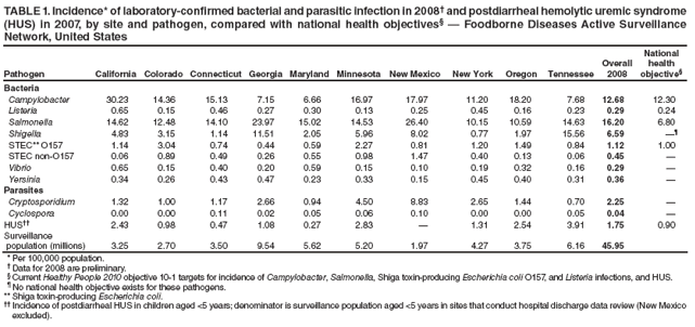 TABLE 1. Incidence* of laboratory-confirmed bacterial and parasitic infection in 2008� and postdiarrheal hemolytic uremic syndrome (HUS) in 2007, by site and pathogen, compared with national health objectives� � Foodborne Diseases Active Surveillance Network, United States
Pathogen
California
Colorado
Connecticut
Georgia
Maryland
Minnesota
New Mexico
New York
Oregon
Tennessee
Overall 2008
National health objective�
Bacteria
Campylobacter
30.23
14.36
15.13
7.15
6.66
16.97
17.97
11.20
18.20
7.68
12.68
12.30
Listeria
0.65
0.15
0.46
0.27
0.30
0.13
0.25
0.45
0.16
0.23
0.29
0.24
Salmonella
14.62
12.48
14.10
23.97
15.02
14.53
26.40
10.15
10.59
14.63
16.20
6.80
Shigella
4.83
3.15
1.14
11.51
2.05
5.96
8.02
0.77
1.97
15.56
6.59
��
STEC** O157
1.14
3.04
0.74
0.44
0.59
2.27
0.81
1.20
1.49
0.84
1.12
1.00
STEC non-O157
0.06
0.89
0.49
0.26
0.55
0.98
1.47
0.40
0.13
0.06
0.45
�
Vibrio
0.65
0.15
0.40
0.20
0.59
0.15
0.10
0.19
0.32
0.16
0.29
�
Yersinia
0.34
0.26
0.43
0.47
0.23
0.33
0.15
0.45
0.40
0.31
0.36
�
Parasites
Cryptosporidium
1.32
1.00
1.17
2.66
0.94
4.50
8.83
2.65
1.44
0.70
2.25
�
Cyclospora
0.00
0.00
0.11
0.02
0.05
0.06
0.10
0.00
0.00
0.05
0.04
�
HUS��
2.43
0.98
0.47
1.08
0.27
2.83
�
1.31
2.54
3.91
1.75
0.90
Surveillance
population (millions)
3.25
2.70
3.50
9.54
5.62
5.20
1.97
4.27
3.75
6.16
45.95
* Per 100,000 population.
� Data for 2008 are preliminary.
� Current Healthy People 2010 objective 10-1 targets for incidence of Campylobacter, Salmonella, Shiga toxin-producing Escherichia coli O157, and Listeria infections, and HUS.
� No national health objective exists for these pathogens.
** Shiga toxin-producing Escherichia coli.
�� Incidence of postdiarrheal HUS in children aged <5 years; denominator is surveillance population aged <5 years in sites that conduct hospital discharge data review (New Mexico excluded).