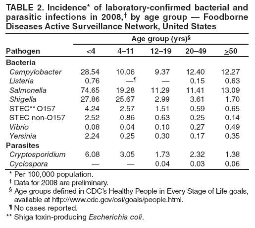 TABLE 2. Incidence* of laboratory-confirmed bacterial and parasitic infections in 2008,� by age group � Foodborne Diseases Active Surveillance Network, United States
Age group (yrs)�
Pathogen
<4
4�11
12�19
20�49
>50
Bacteria
Campylobacter
28.54
10.06
9.37
12.40
12.27
Listeria
0.76
��
�
0.15
0.63
Salmonella
74.65
19.28
11.29
11.41
13.09
Shigella
27.86
25.67
2.99
3.61
1.70
STEC** O157
4.24
2.57
1.51
0.59
0.65
STEC non-O157
2.52
0.86
0.63
0.25
0.14
Vibrio
0.08
0.04
0.10
0.27
0.49
Yersinia
2.24
0.25
0.30
0.17
0.35
Parasites
Cryptosporidium
6.08
3.05
1.73
2.32
1.38
Cyclospora
�
�
0.04
0.03
0.06
* Per 100,000 population.
� Data for 2008 are preliminary.
� Age groups defined in CDC�s Healthy People in Every Stage of Life goals, available at http://www.cdc.gov/osi/goals/people.html.
� No cases reported.
** Shiga toxin-producing Escherichia coli.