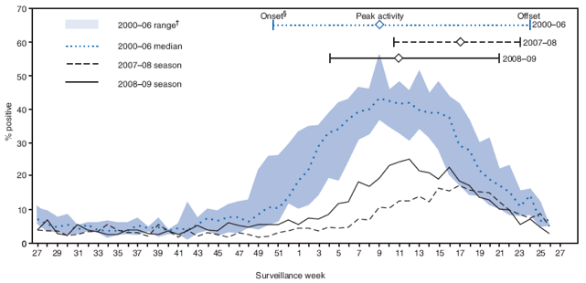 The figure shows the percentage of rotavirus tests with positive results, by surveillance week- from participating laboratories- derived from the National Respiratory and Enteric Virus Surveillance System for July 2000 through June 2009. Compared with the median rotavirus season onset of December (surveillance week 50) during 2000-2006, onset of the 2007-08 rotavirus season in early March (week 9) was approximately 11 weeks later, and onset of the 2008-09 season in late January (week 4) was approximately 6 weeks later.