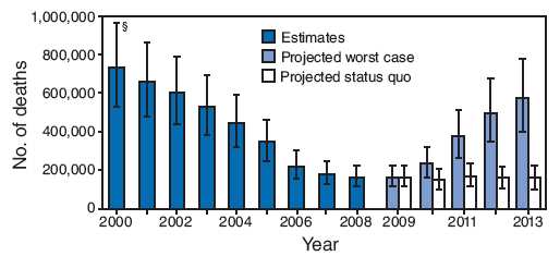 The figure shows the estimated number of measles deaths worldwide from 2000 through 2008. During that period, global mortality attributed to measles declined by 78%, from an estimated 733,000 deaths in 2000 to 164,000 in 2008, but the decline leveled off during 2007-2008. The figure also shows worst case and status quo projections for a possible resurgence in global measles mortality from 2009 through 2013. 