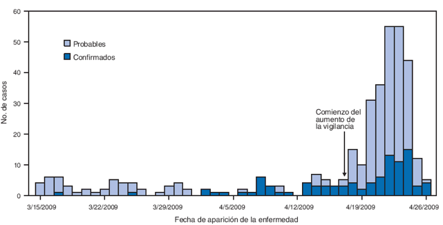 La ilustración anterior muestra el número de casos confirmados (N = 97) y probables (N = 260)* de infección por el virus de la influenza A (H1N1) de origen porcino (S-OIV) según la fecha de aparición de la enfermedad en México, desde marzo 15 al 26 de abril, 2009
Desde el 15 de marzo hasta el 17 de abril, el número diario de casos probables y confirmados combinados no pasaron de cinco casos. Sin embargo, el 18 de abril empezó un incremento sustancial. Este incremento alcanzó un punto máximo a aproximadamente 55 casos el 22 y 23 de abril, antes de disminuir a menos de 10 casos el 26 de abril.