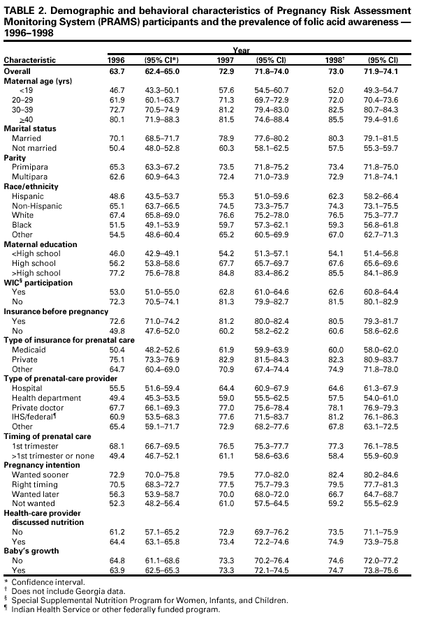 Table 2