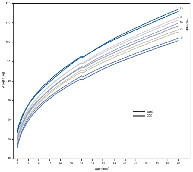 This figure is a line graph comparing the WHO and CDC growth chart length/stature-for-age measurements for boys aged <5 years. The prevalence of short stature is similar for both sets of curves. Differences in the length-for-age WHO and CDC charts are small, and clinical differences based on these charts are expected to be insignificant.