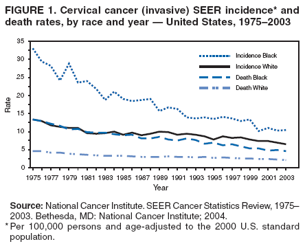 FIGURE 1. Cervical cancer (invasive) SEER incidence* and
death rates, by race and year � United States, 1975�2003