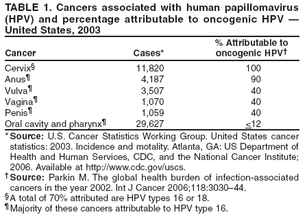 TABLE 1. Cancers associated with human papillomavirus
(HPV) and percentage attributable to oncogenic HPV �
United States, 2003
% Attributable to
Cancer Cases* oncogenic HPV�
Cervix� 11,820 100
Anus� 4,187 90
Vulva� 3,507 40
Vagina� 1,070 40
Penis� 1,059 40
Oral cavity and pharynx� 29,627 <12
* Source: U.S. Cancer Statistics Working Group. United States cancer
statistics: 2003. Incidence and motality. Atlanta, GA: US Department of
Health and Human Services, CDC, and the National Cancer Institute;
2006. Available at http://www.cdc.gov/uscs.
�Source: Parkin M. The global health burden of infection-associated
cancers in the year 2002. Int J Cancer 2006;118:3030�44.
� A total of 70% attributed are HPV types 16 or 18.
� Majority of these cancers attributable to HPV type 16.