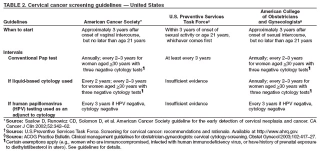 TABLE 2. Cervical cancer screening guidelines � United States
American College
U.S. Preventive Services of Obstetricians
Guidelines American Cancer Society* Task Force� and Gynecologists�
When to start Approximately 3 years after Within 3 years of onset of Approximately 3 years after
onset of vaginal intercourse, sexual activity or age 21 years, onset of sexual intercourse,
but no later than age 21 years whichever comes first but no later than age 21 years
Intervals
Conventional Pap test Annually; every 2�3 years for At least every 3 years Annually; every 2�3 years
women aged >30 years with for women aged >30 years with
three negative cytology tests� three negative cytology tests�
If liquid-based cytology used Every 2 years; every 2�3 years Insufficient evidence Annually; every 2�3 years for
for women aged >30 years with women aged >30 years with
three negative cytology tests� three negative cytology tests�
If human papillomavirus Every 3 years if HPV negative, Insufficient evidence Every 3 years if HPV negative,
(HPV) testing used as an cytology negative cytology negative
adjunct to cytology
* Source: Saslow D, Runowicz CD, Solomon D, et al. American Cancer Society guideline for the early detection of cervical neoplasia and cancer. CA
Cancer J Clin 2002;52:342�62.
�Source: U.S.Preventive Services Task Force. Screening for cervical cancer: recommendations and rationale. Available at http://www.ahrq.gov.
�Source: ACOG Practice Bulletin. Clinical management guidelines for obstetrician-gynecologists: cervical cytology screening. Obstet Gynecol 2003;102:417�27.
�Certain exemptions apply (e.g., women who are immunocompromised, infected with human immunodeficiency virus, or have history of prenatal exposure
to diethylstilbesterol in utero). See guidelines for details.