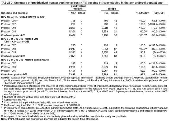 TABLE 3. Summary of quadrivalent human papillomavirus (HPV) vaccine efficacy studies in the per protocol populations*
Quadrivalent
vaccine Placebo
Outcome and protocol No.� Cases No. Cases % Efficacy (95% CI�)
HPV 16- or 18- related CIN 2/3 or AIS�
Protocol 005** 755 0 750 12 100.0 (65.1�100.0)
Protocol 007 231 0 230 1 100.0 (-3734.9�100.0)
Protocol 013 2,200 0 2,222 19 100.0 (78.5�100.0)
Protocol 015 5,301 0 5,258 21 100.0�� (80.9�100.0)
Combined protocols�� 8,487 0 8,460 53 100.0�� (92.9�100.0)
HPV 6-, 11-, 16-, 18- related CIN
(CIN 1, CIN 2/3) or AIS
Protocol 007 235 0 233 3 100.0 (-137.8�100.0)
Protocol 013 2,240 0 2,258 37 100.0�� (89.5�100.0)
Protocol 015 5,383 4 5,370 43 90.7 (74.4�97.6)
Combined protocols�� 7,858 4 7,861 83 95.2 (87.2�98.7)
HPV 6-, 11-, 16-, 18- related genital warts
Protocol 007 235 0 233 3 100.0 (-139.5�100.0)
Protocol 013 2,261 0 2,279 29 100.0 (86.4�100.0)
Protocol 015 5,401 1 5,387 59 98.3 (90.2�100.0)
Combined protocols�� 7,897 1 7,899 91 98.9 (93.7�100.0)
Source: Adapted from Food and Drug Administration. Product approval information�licensing action, package insert: GARDASIL (quadrivalent human
papillomavirus types 6, 11, 16, and 18), Merck & Co. Whitehouse Station, NJ: Food and Drug Administration; 2006. Available at http://www.fda.gov/
cber/label/HPVmer060806LB.pdf.
* Populations consisted of persons who received all three vaccinations within 1 year of enrollment, did not have major deviations from the study protocol,
and were na�ve (polymerase chain reaction�negative and seronegative) to the relevant HPV type(s) (types 6, 11, 16, and 18) before dose 1 and
through 1 month post dose 3 (month 7). Median follow-up time for protocols 007, 013, and 015 was 1.9 years; median follow-up time for protocol 005
was 3.9 years.
� Number of persons with at least one follow-up visit after month 7.
� Confidence interval.
� CIN: cervical intraepithelial neoplasis; AIS: adenocarcinoma in situ.
** Evaluated only the HPV 16 L1 VLP vaccine component of GARDASIL.
�� P-values were computed for pre-specified primary hypothesis tests. All p-values were <0.001, supporting the following conclusions: efficacy against
HPV 16/18-related CIN 2/3 is >0 (protocol 015); efficacy against HPV 16/18-related CIN 2/3 is >25% (combined protocols); and efficacy against HPV
6/11/16/18-related CIN is >20% (protocol 013).
�� Analyses of the combined trials were prospectively planned and included the use of similar study entry criteria.
Note: Point estimates and confidence intervals are adjusted for person-time of follow-up.