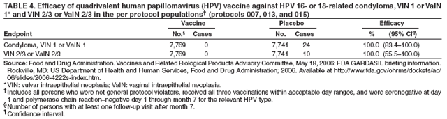 TABLE 4. Efficacy of quadrivalent human papillomavirus (HPV) vaccine against HPV 16- or 18-related condyloma, VIN 1 or VaIN
1* and VIN 2/3 or VaIN 2/3 in the per protocol populations� (protocols 007, 013, and 015)
Vaccine Placebo Efficacy
Endpoint No.� Cases No. Cases % (95% CI�)
Condyloma, VIN 1 or VaIN 1 7,769 0 7,741 24 100.0 (83.4�100.0)
VIN 2/3 or VaIN 2/3 7,769 0 7,741 10 100.0 (55.5�100.0)
Source: Food and Drug Administration. Vaccines and Related Biological Products Advisory Committee, May 18, 2006: FDA GARDASIL briefing information.
Rockville, MD: US Department of Health and Human Services, Food and Drug Administration; 2006. Available at http://www.fda.gov/ohrms/dockets/ac/
06/slides/2006-4222s-index.htm.
*VIN: vulvar intraepithelial neoplasia; VaIN: vaginal intraepithelial neoplasia.
�Includes all persons who were not general protocol violators, received all three vaccinations within acceptable day ranges, and were seronegative at day
1 and polymerase chain reaction�negative day 1 through month 7 for the relevant HPV type.
�Number of persons with at least one follow-up visit after month 7.
� Confidence interval.