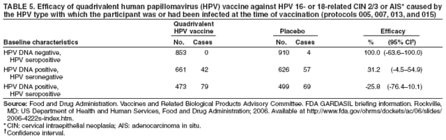 TABLE 5. Efficacy of quadrivalent human papillomavirus (HPV) vaccine against HPV 16- or 18-related CIN 2/3 or AIS* caused by
the HPV type with which the participant was or had been infected at the time of vaccination (protocols 005, 007, 013, and 015)
Quadrivalent
HPV vaccine Placebo Efficacy
Baseline characteristics No. Cases No. Cases % (95% CI�)
HPV DNA negative, 853 0 910 4 100.0 (-63.6�100.0)
HPV seropositive
HPV DNA positive, 661 42 626 57 31.2 (-4.5�54.9)
HPV seronegative
HPV DNA positive, 473 79 499 69 -25.8 (-76.4�10.1)
HPV seropositive
Source: Food and Drug Administration. Vaccines and Related Biological Products Advisory Committee. FDA GARDASIL briefing information. Rockville,
MD: US Department of Health and Human Services, Food and Drug Administration; 2006. Available at http://www.fda.gov/ohrms/dockets/ac/06/slides/
2006-4222s-index.htm.
*CIN: cervical intraepithelial neoplasia; AIS: adenocarcinoma in situ.
�Confidence interval.