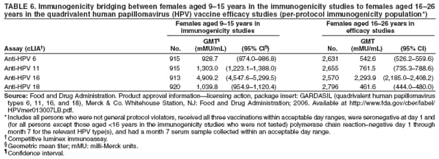 TABLE 6. Immunogenicity bridging between females aged 9�15 years in the immunogenicity studies to females aged 16�26
years in the quadrivalent human papillomavirus (HPV) vaccine efficacy studies (per-protocol immunogenicity population*)
Females aged 9�15 years in Females aged 16�26 years in
immunogenicity studies efficacy studies
GMT� GMT
Assay (cLIA�) No. (mMU/mL) (95% CI�) No. (mMU/mL) (95% CI)
Anti-HPV 6 915 928.7 (874.0�986.8) 2,631 542.6 (526.2�559.6)
Anti-HPV 11 915 1,303.0 (1,223.1�1,388.0) 2,655 761.5 (735.3�788.6)
Anti-HPV 16 913 4,909.2 (4,547.6�5,299.5) 2,570 2,293.9 (2,185.0�2,408.2)
Anti-HPV 18 920 1,039.8 (954.9�1,120.4) 2,796 461.6 (444.0�480.0)
Source: Food and Drug Administration. Product approval information�licensing action, package insert: GARDASIL (quadrivalent human papillomavirus
types 6, 11, 16, and 18), Merck & Co. Whitehouse Station, NJ: Food and Drug Administration; 2006. Available at http://www.fda.gov/cber/label/
HPVmer013007LB.pdf.
* Includes all persons who were not general protocol violators, received all three vaccinations within acceptable day ranges, were seronegative at day 1 and
(for all persons except those aged <16 years in the immunogenicity studies who were not tested) polymerase chain reaction�negative day 1 through
month 7 for the relevant HPV type(s), and had a month 7 serum sample collected within an acceptable day range.
� Competitive luminex immunoassay.
� Geometric mean titer; mMU: milli-Merck units.
� Confidence interval.