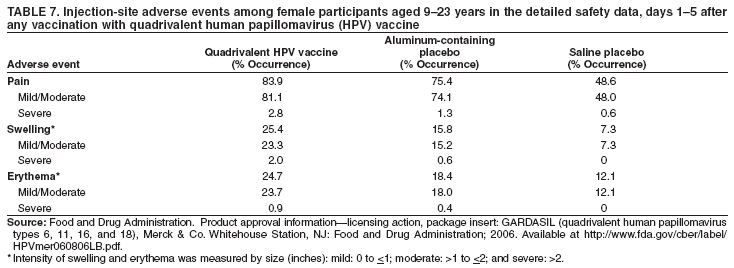 TABLE 7. Injection-site adverse events among female participants aged 9�23 years in the detailed safety data, days 1�5 after
any vaccination with quadrivalent human papillomavirus (HPV) vaccine
Aluminum-containing
Quadrivalent HPV vaccine placebo Saline placebo
Adverse event (% Occurrence) (% Occurrence) (% Occurrence)
Pain 83.9 75.4 48.6
Mild/Moderate 81.1 74.1 48.0
Severe 2.8 1.3 0.6
Swelling* 25.4 15.8 7.3
Mild/Moderate 23.3 15.2 7.3
Severe 2.0 0.6 0
Erythema* 24.7 18.4 12.1
Mild/Moderate 23.7 18.0 12.1
Severe 0.9 0.4 0
Source: Food and Drug Administration. Product approval information�licensing action, package insert: GARDASIL (quadrivalent human papillomavirus
types 6, 11, 16, and 18), Merck & Co. Whitehouse Station, NJ: Food and Drug Administration; 2006. Available at http://www.fda.gov/cber/label/
HPVmer060806LB.pdf.
* Intensity of swelling and erythema was measured by size (inches): mild: 0 to <1; moderate: >1 to <2; and severe: >2.