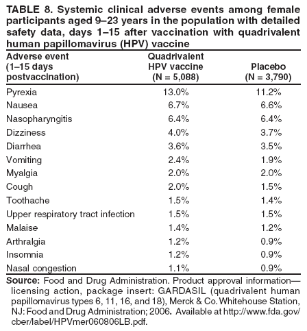 TABLE 8. Systemic clinical adverse events among female
participants aged 9�23 years in the population with detailed
safety data, days 1�15 after vaccination with quadrivalent
human papillomavirus (HPV) vaccine
Adverse event Quadrivalent
(1�15 days HPV vaccine Placebo
postvaccination) (N = 5,088) (N = 3,790)
Pyrexia 13.0% 11.2%
Nausea 6.7% 6.6%
Nasopharyngitis 6.4% 6.4%
Dizziness 4.0% 3.7%
Diarrhea 3.6% 3.5%
Vomiting 2.4% 1.9%
Myalgia 2.0% 2.0%
Cough 2.0% 1.5%
Toothache 1.5% 1.4%
Upper respiratory tract infection 1.5% 1.5%
Malaise 1.4% 1.2%
Arthralgia 1.2% 0.9%
Insomnia 1.2% 0.9%
Nasal congestion 1.1% 0.9%
Source: Food and Drug Administration. Product approval information�
licensing action, package insert: GARDASIL (quadrivalent human
papillomavirus types 6, 11, 16, and 18), Merck & Co. Whitehouse Station,
NJ: Food and Drug Administration; 2006. Available at http://www.fda.gov/
cber/label/HPVmer060806LB.pdf