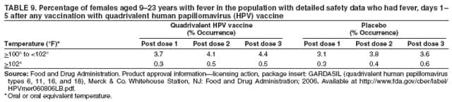 TABLE 9. Percentage of females aged 9�23 years with fever in the population with detailed safety data who had fever, days 1�
5 after any vaccination with quadrivalent human papillomavirus (HPV) vaccine
Quadrivalent HPV vaccine Placebo
(% Occurrence) (% Occurrence)
Temperature (�F)* Post dose 1 Post dose 2 Post dose 3 Post dose 1 Post dose 2 Post dose 3
>100� to <102� 3.7 4.1 4.4 3.1 3.8 3.6
>102� 0.3 0.5 0.5 0.3 0.4 0.6
Source: Food and Drug Administration. Product approval information�licensing action, package insert: GARDASIL (quadrivalent human papillomavirus
types 6, 11, 16, and 18), Merck & Co. Whitehouse Station, NJ: Food and Drug Administration; 2006. Available at http://www.fda.gov/cber/label/
HPVmer060806LB.pdf.
*Oral or oral equivalent temperature.